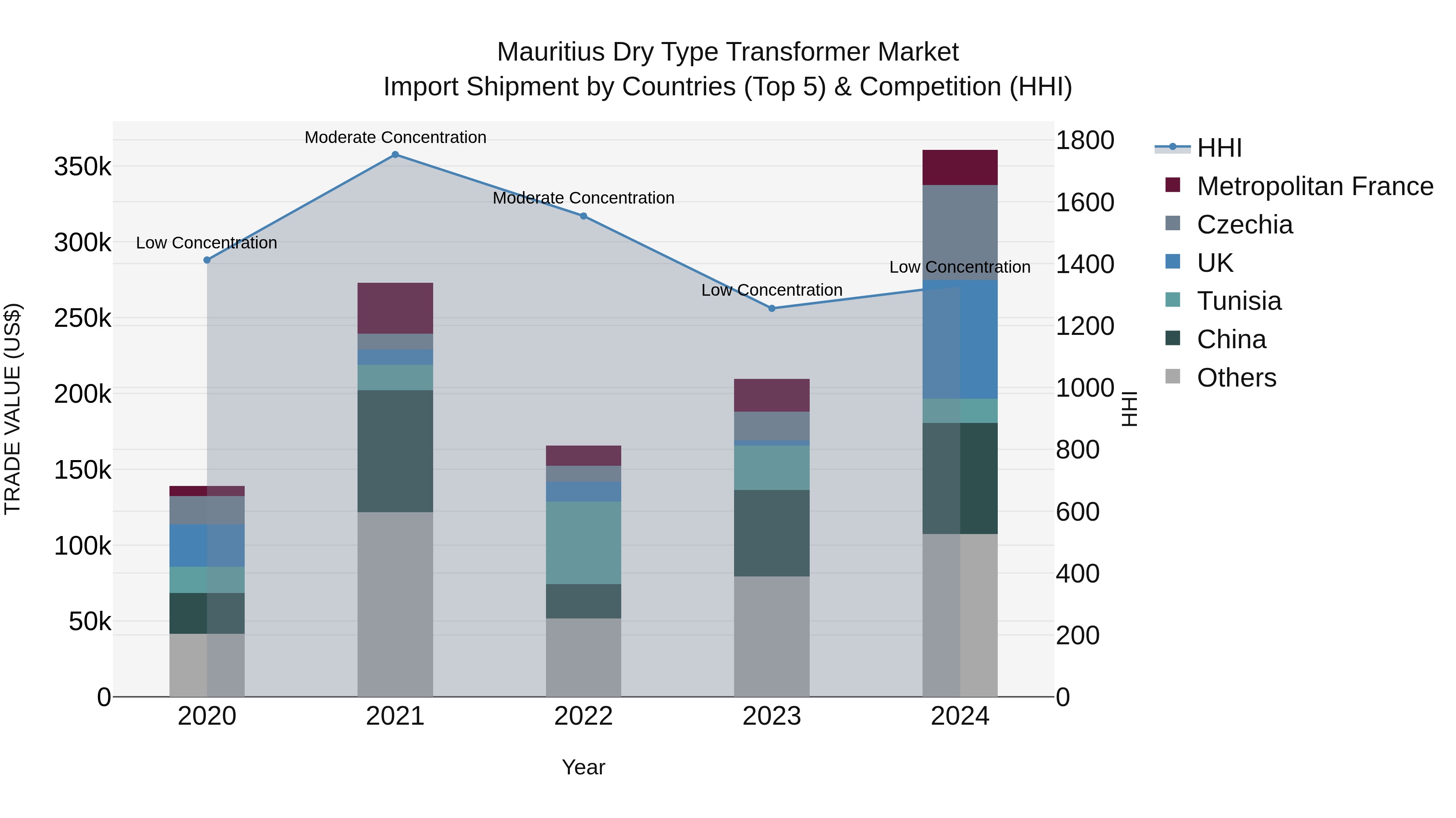 Mauritius Dry Type Transformer Market Top 5 Importing Countries and Market Competition (HHI) Analysis