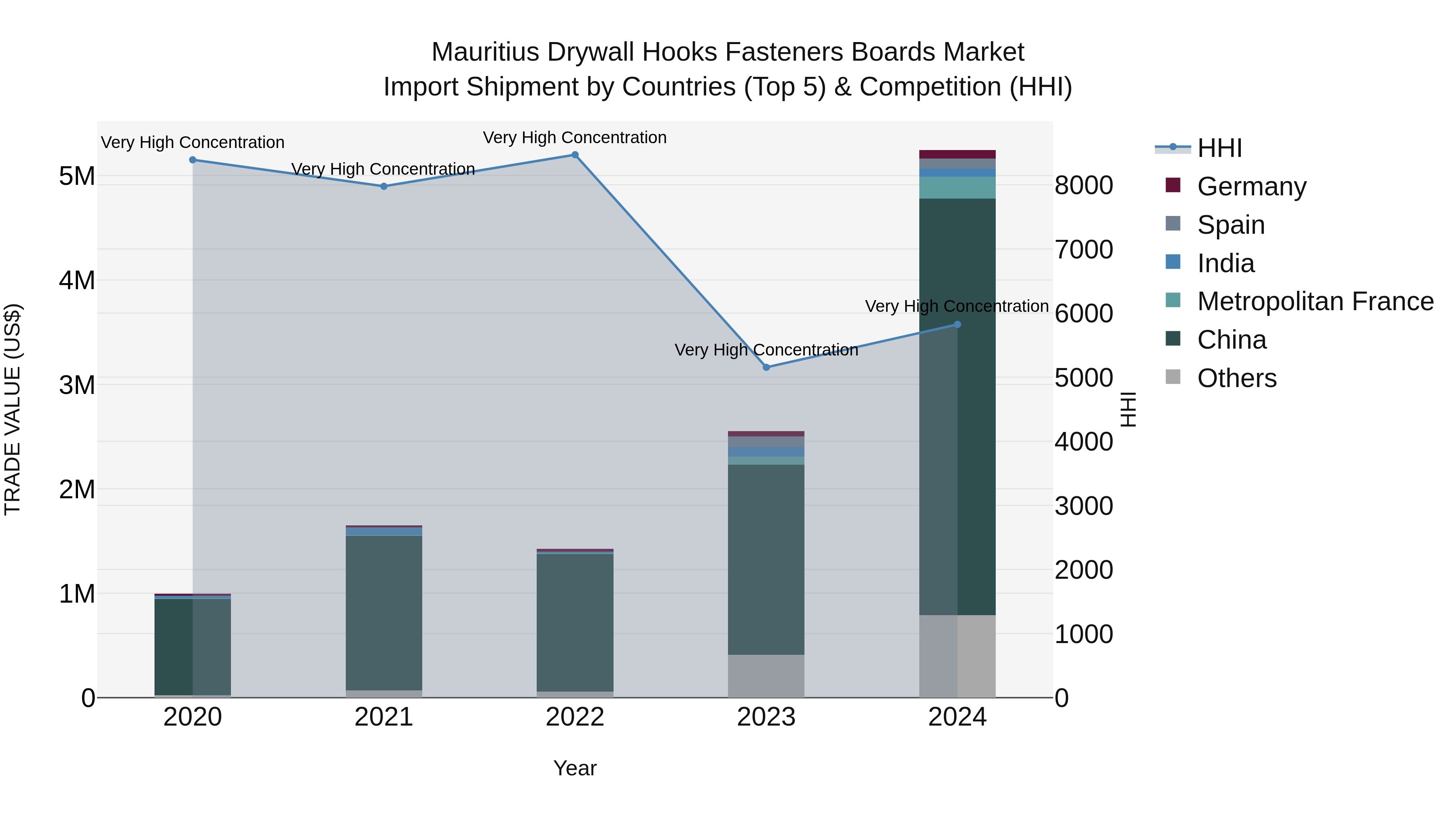 Mauritius Drywall Hooks Fasteners Boards Market Top 5 Importing Countries and Market Competition (HHI) Analysis