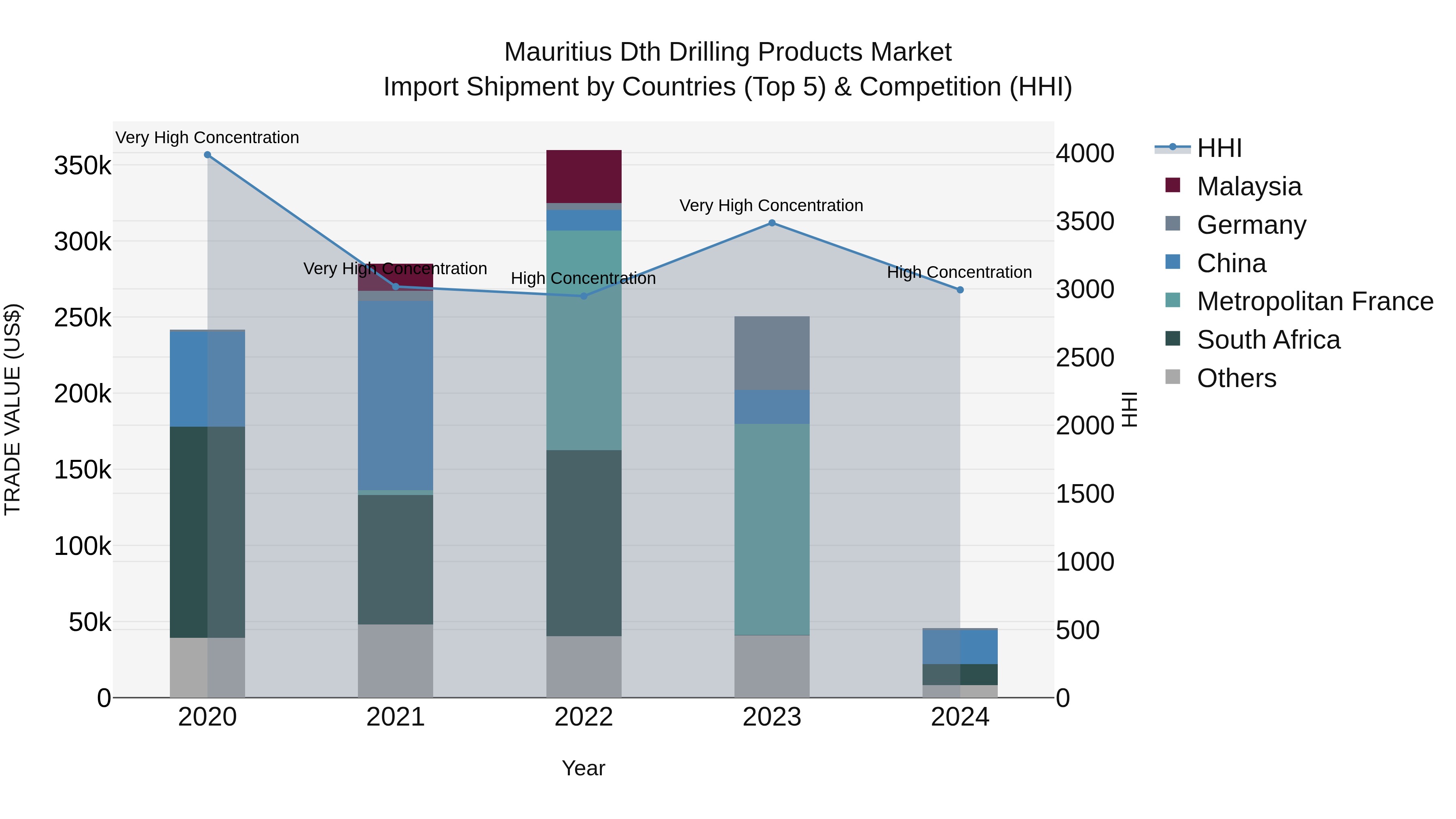Mauritius Dth Drilling Products Market Top 5 Importing Countries and Market Competition (HHI) Analysis