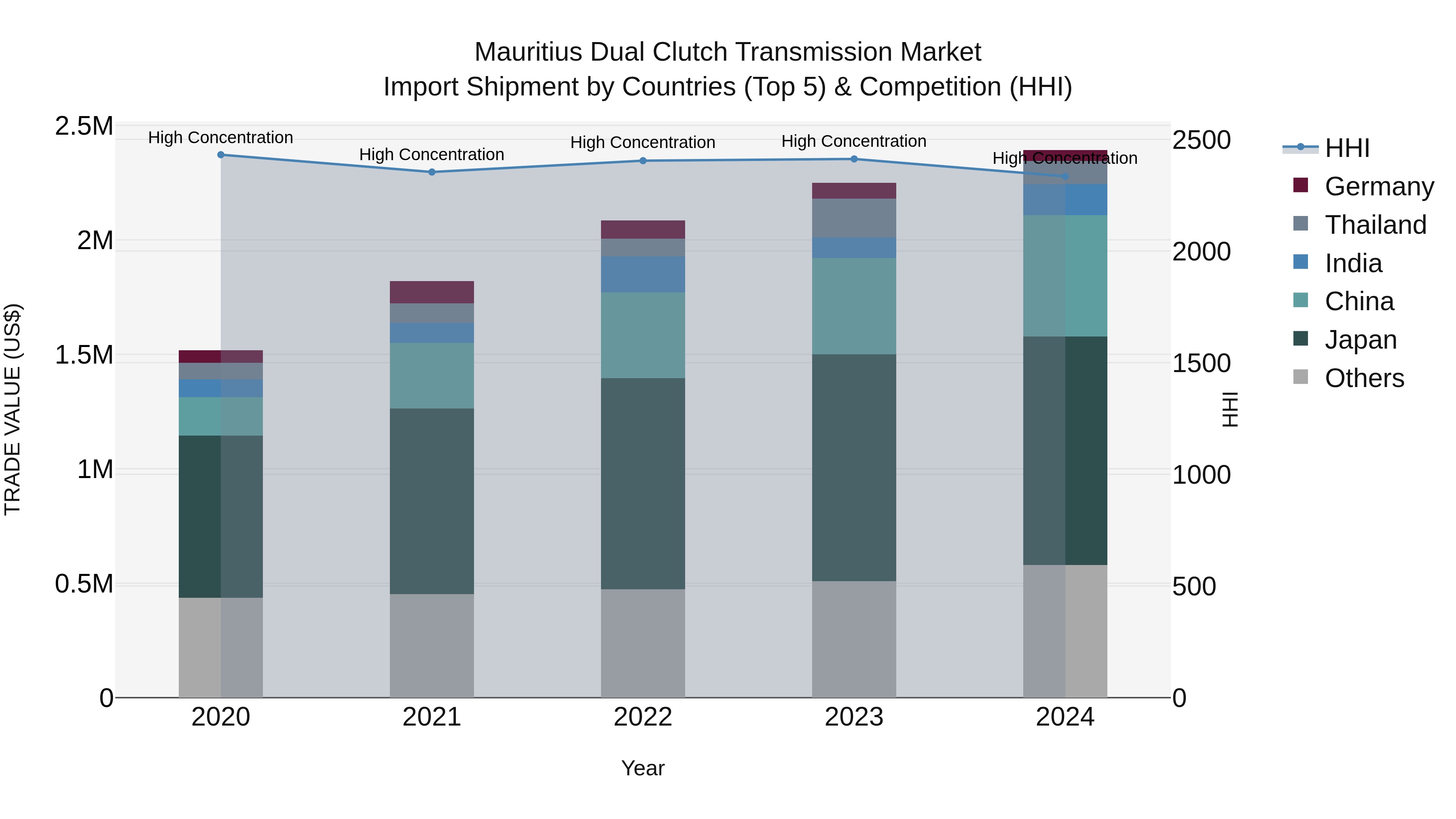 Mauritius Dual Clutch Transmission Market Top 5 Importing Countries and Market Competition (HHI) Analysis