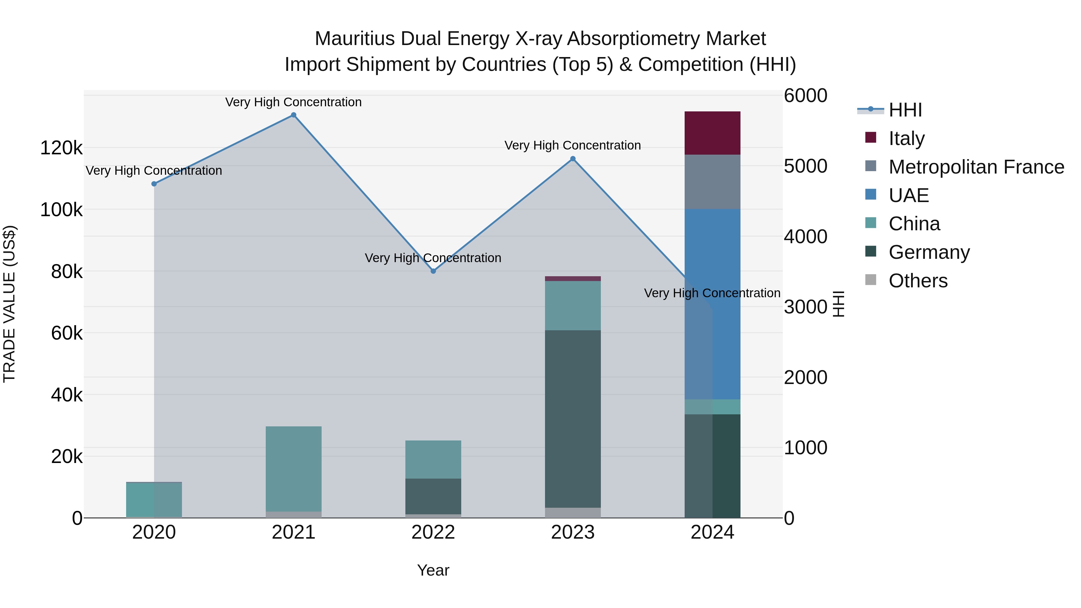 Mauritius Dual Energy X Ray Absorptiometry Market Top 5 Importing Countries and Market Competition (HHI) Analysis