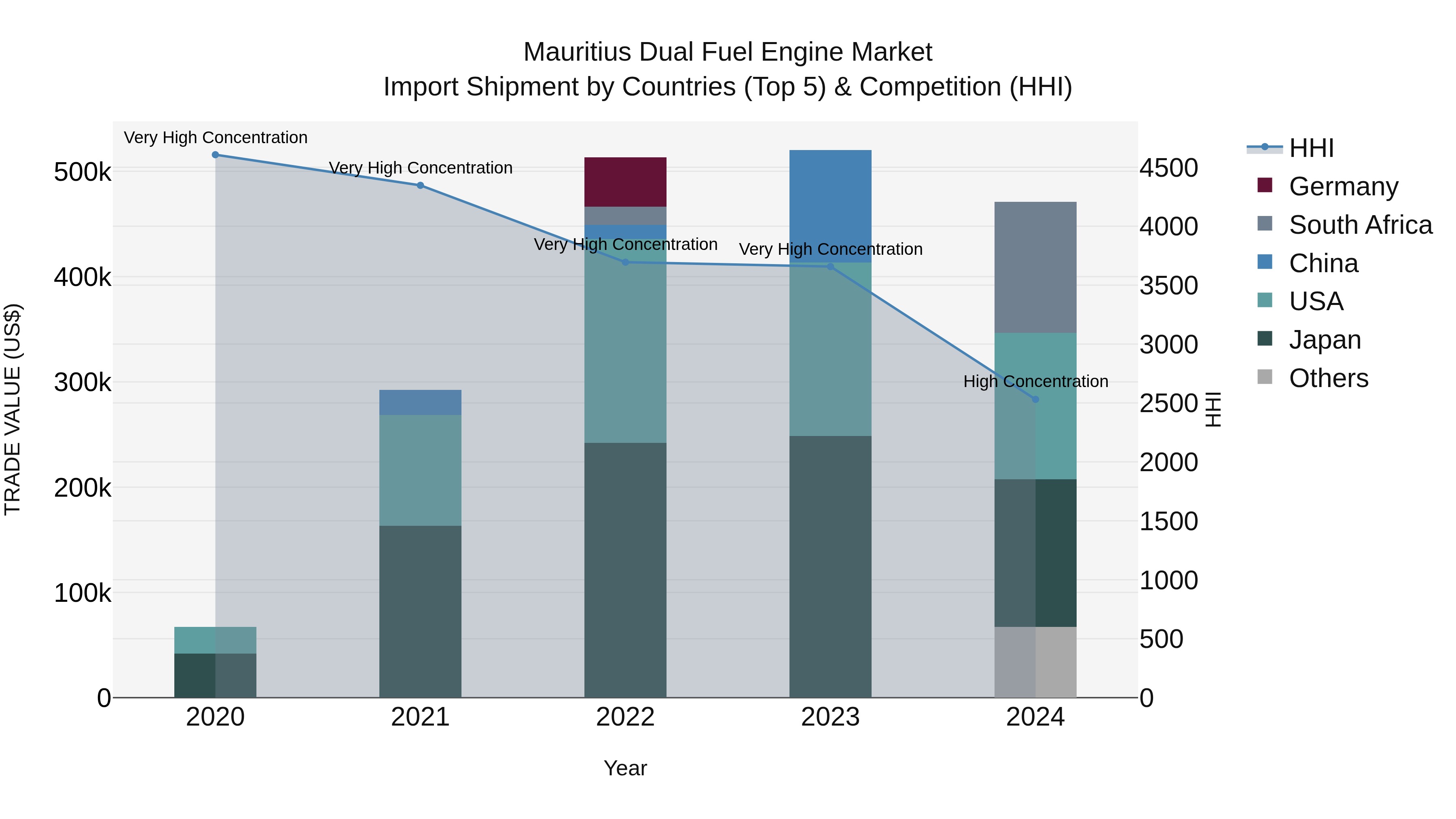Mauritius Dual Fuel Engine Market Top 5 Importing Countries and Market Competition (HHI) Analysis