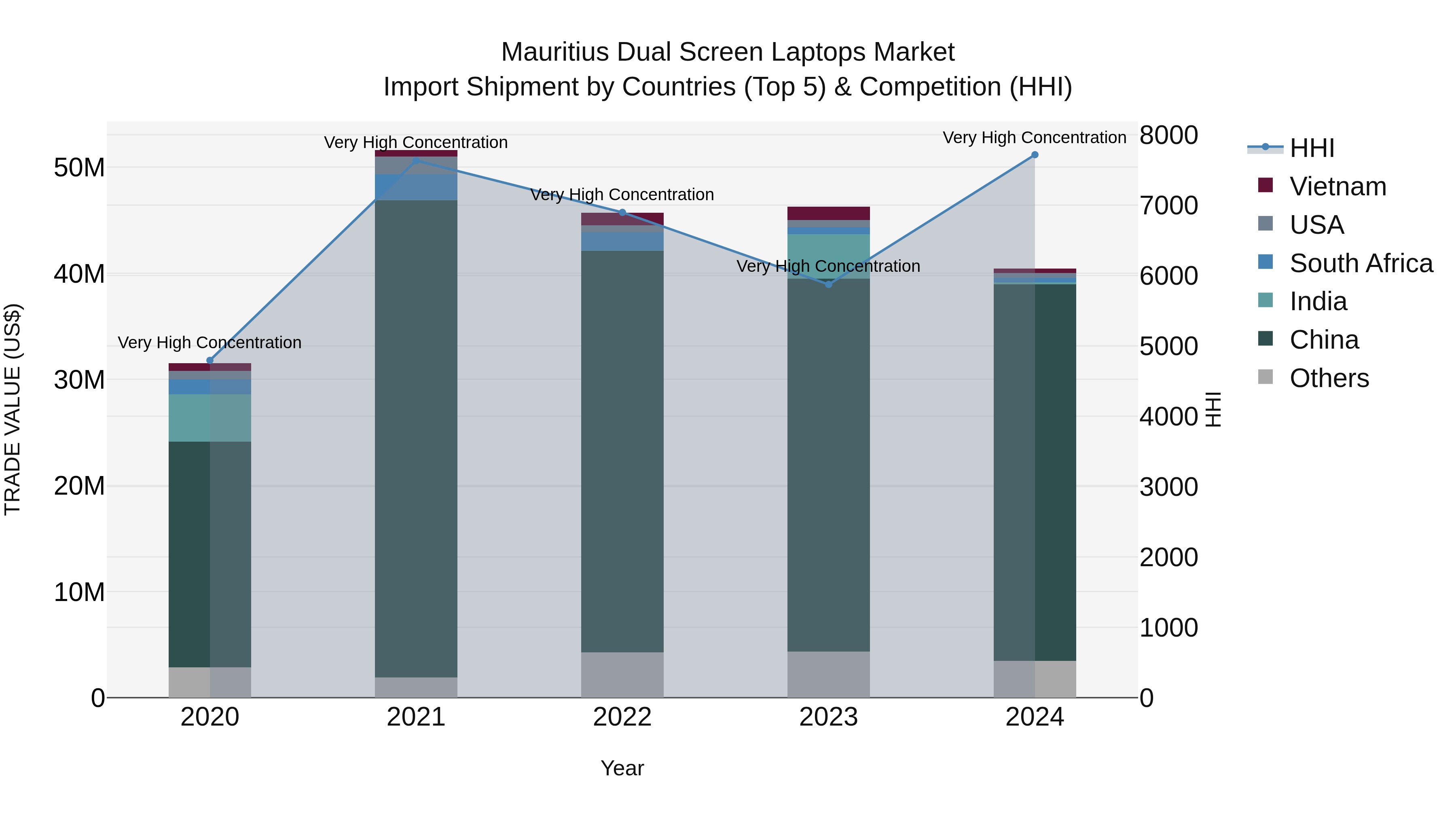 Mauritius Dual Screen Laptops Market Top 5 Importing Countries and Market Competition (HHI) Analysis