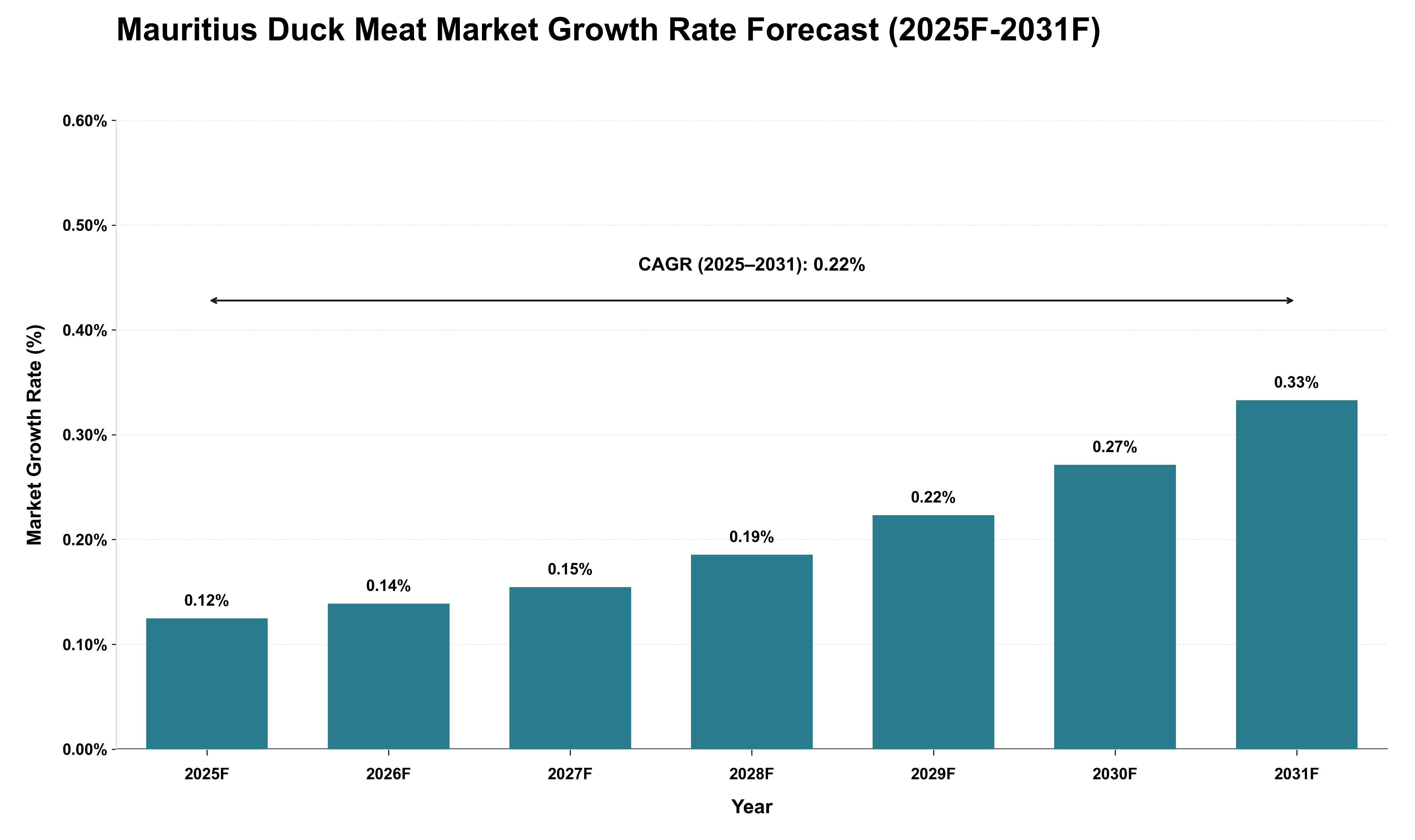 Mauritius Duck Meat Market Growth Rate Analysis (2025 - 2031)