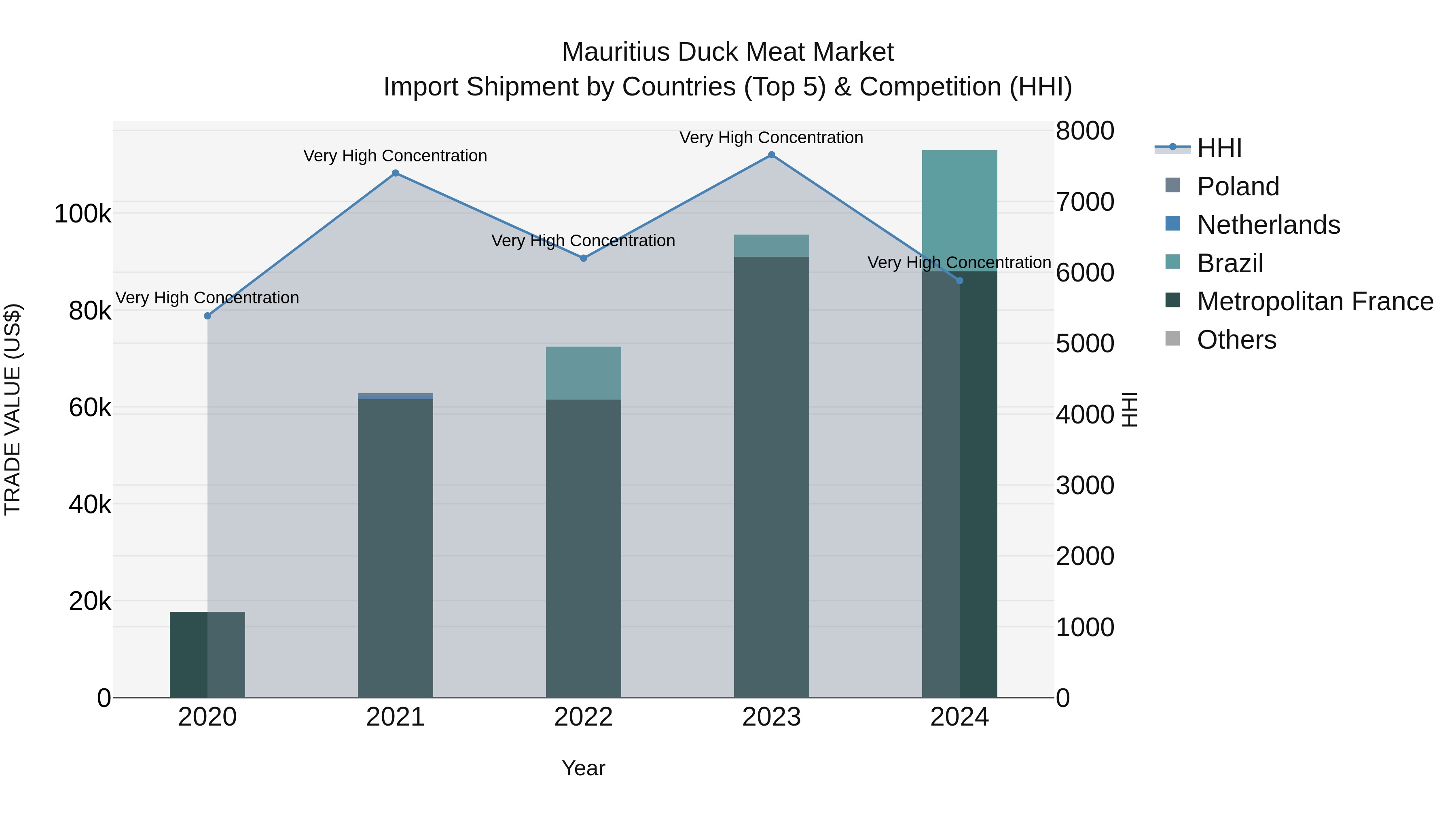 Mauritius Duck Meat Market Top 5 Importing Countries and Market Competition (HHI) Analysis