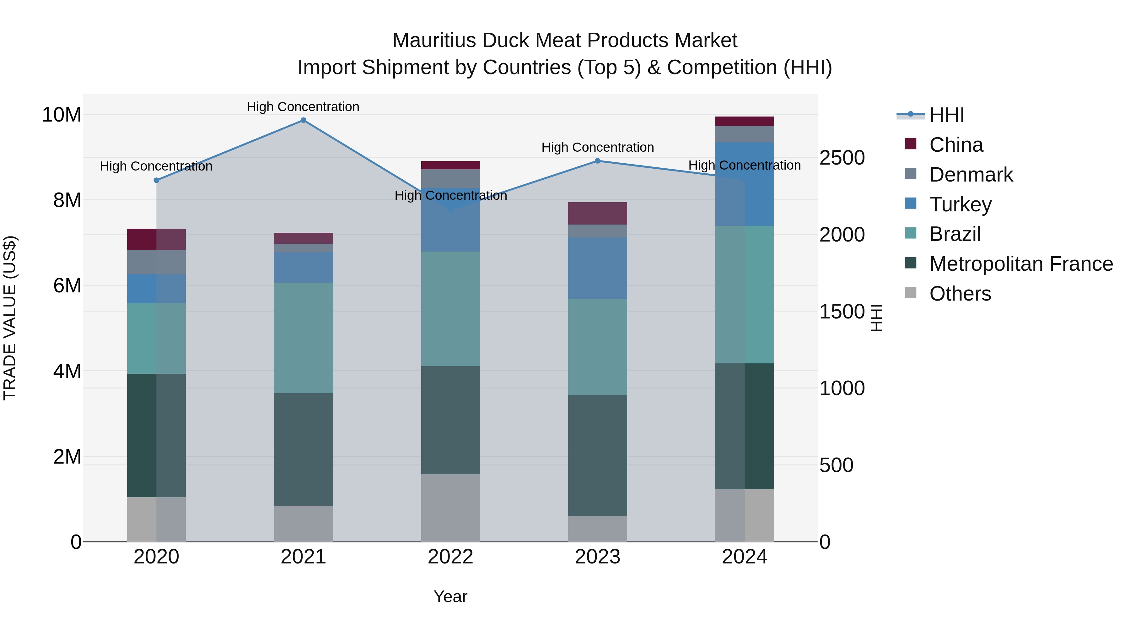 Mauritius Duck Meat Products Market Top 5 Importing Countries and Market Competition (HHI) Analysis