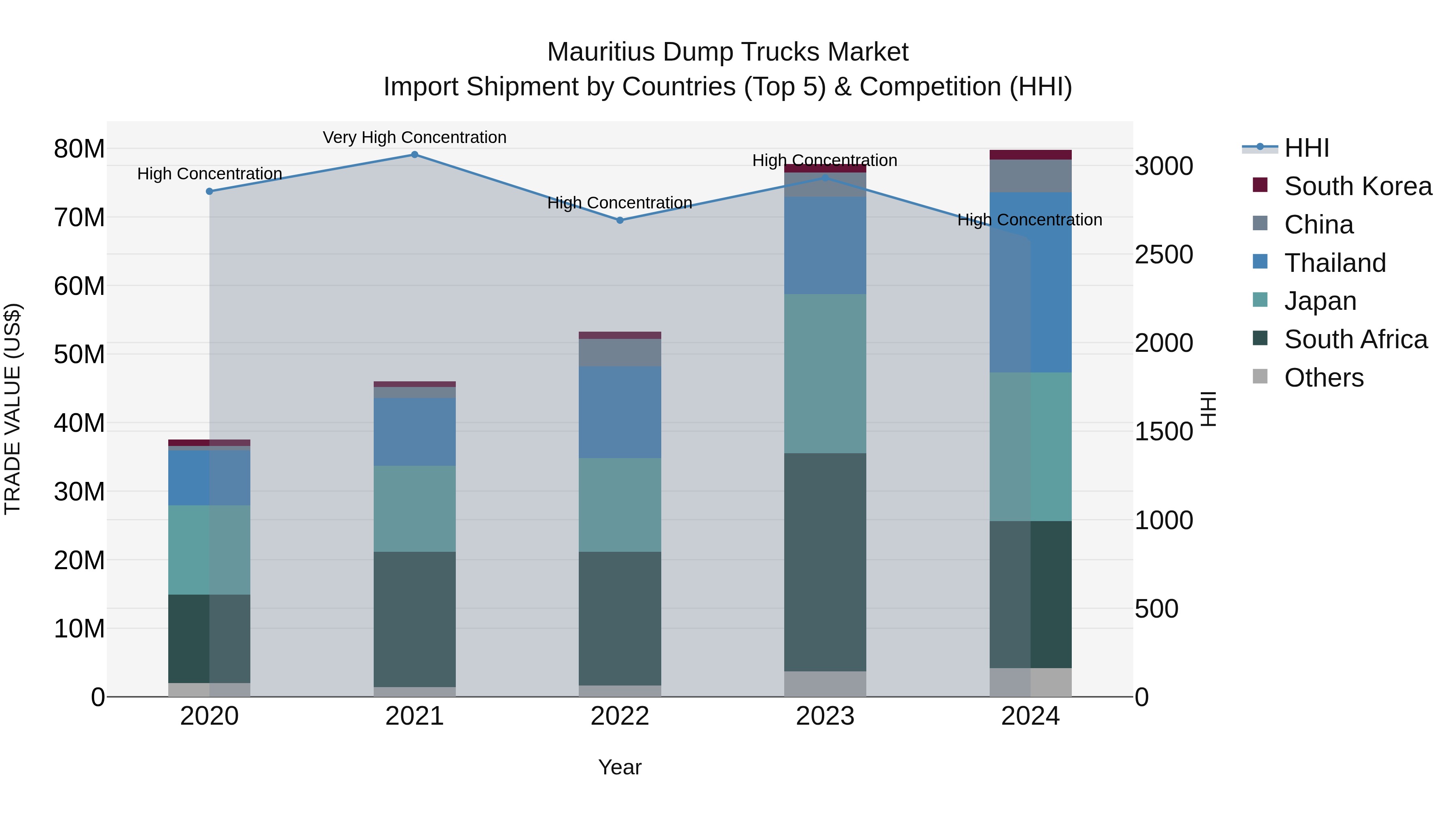 Mauritius Dump Trucks Market Top 5 Importing Countries and Market Competition (HHI) Analysis