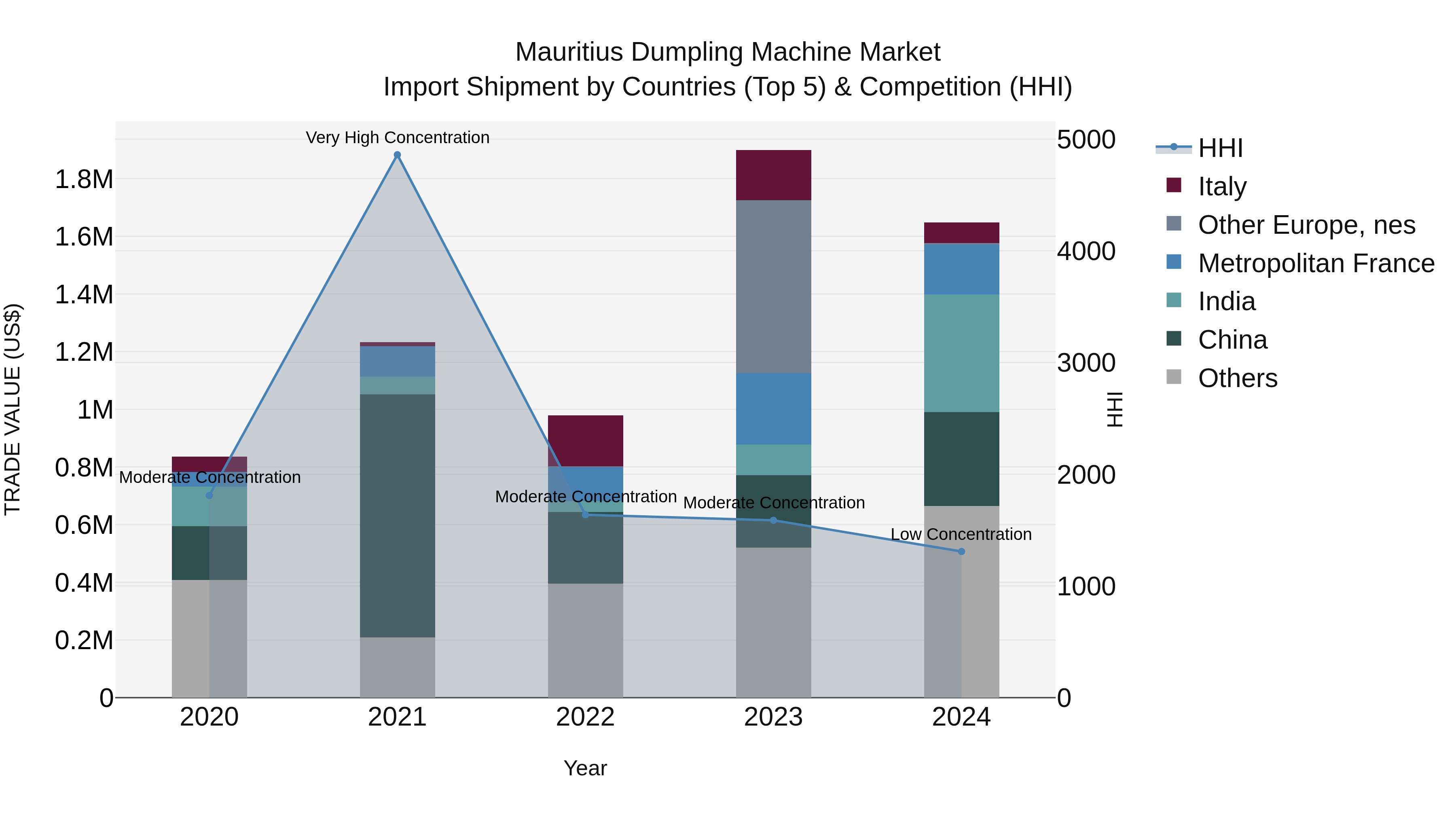 Mauritius Dumpling Machine Market Top 5 Importing Countries and Market Competition (HHI) Analysis
