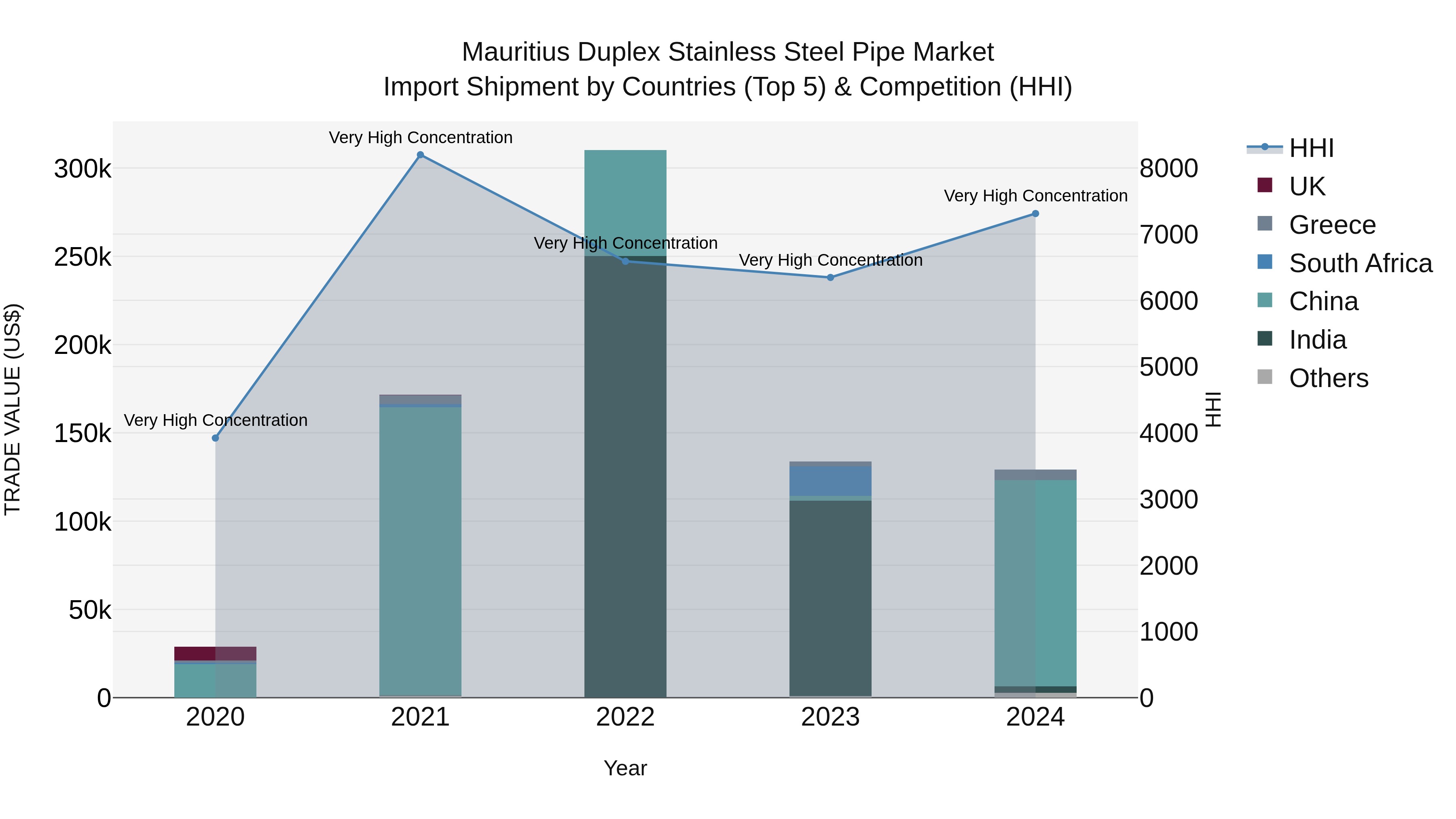 Mauritius Duplex Stainless Steel Pipe Market Top 5 Importing Countries and Market Competition (HHI) Analysis
