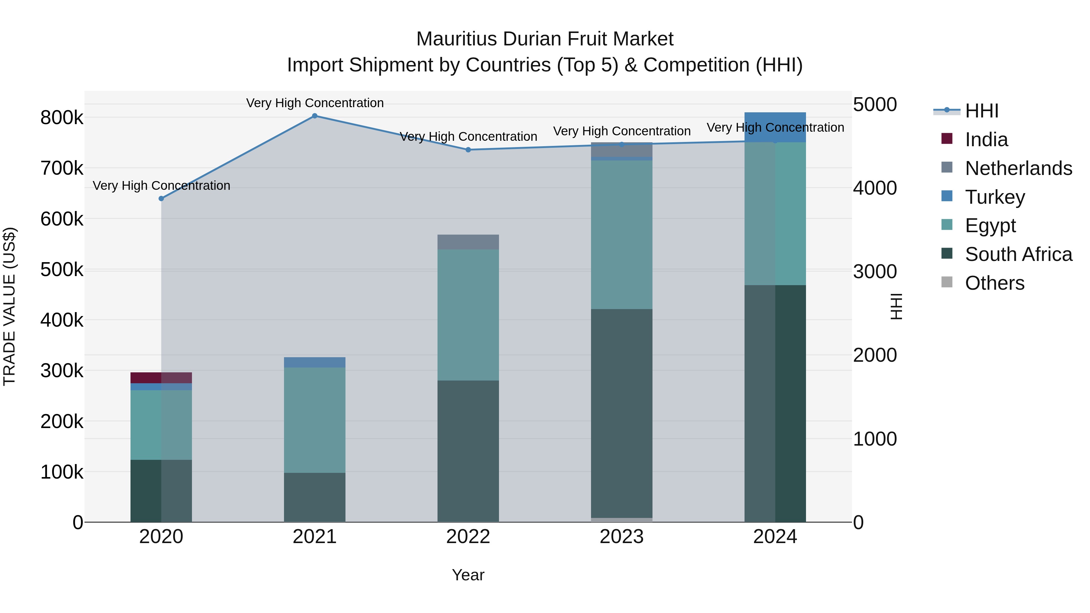 Mauritius Durian Fruit Market Top 5 Importing Countries and Market Competition (HHI) Analysis
