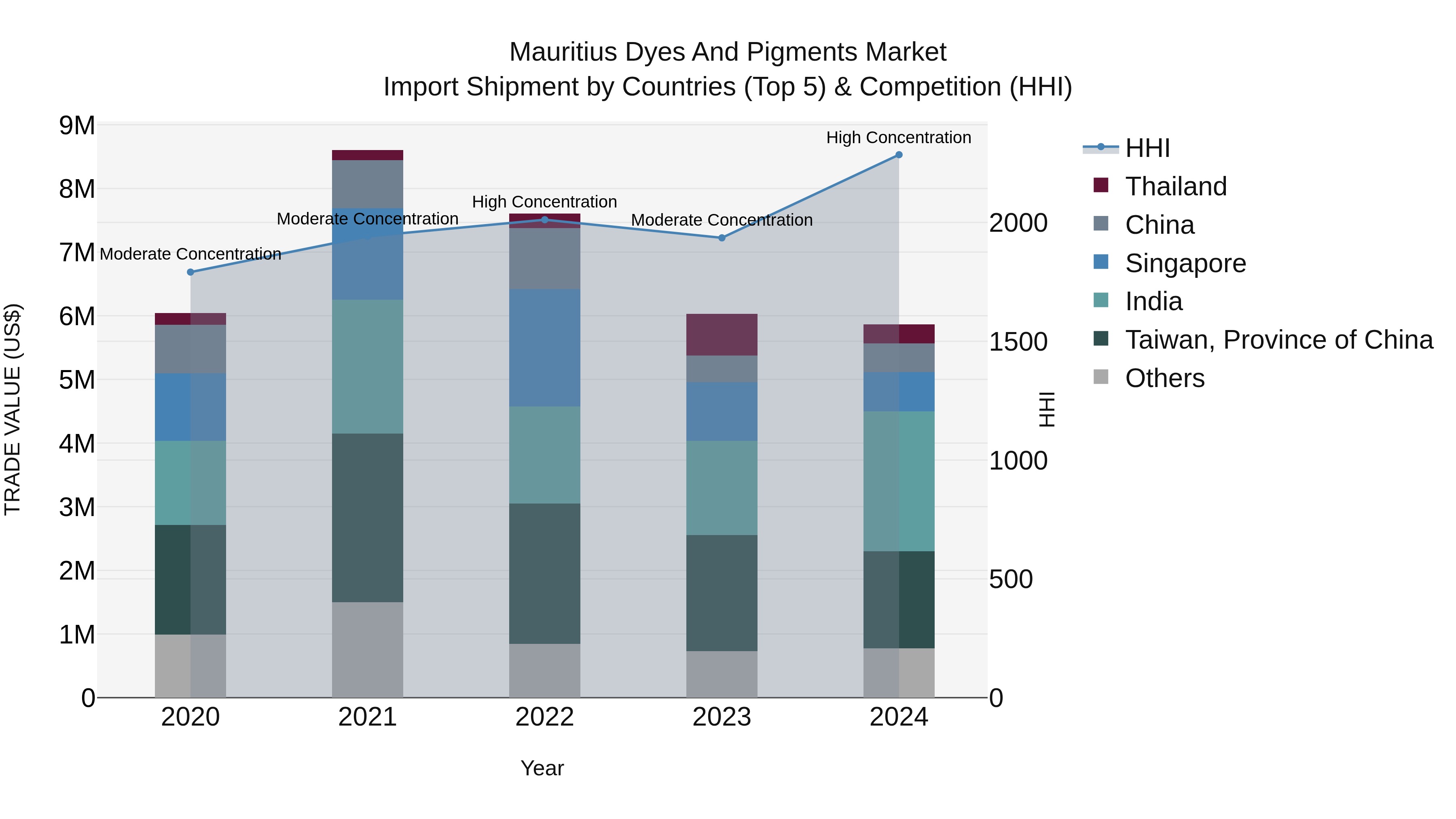 Mauritius Dyes And Pigments Market Top 5 Importing Countries and Market Competition (HHI) Analysis