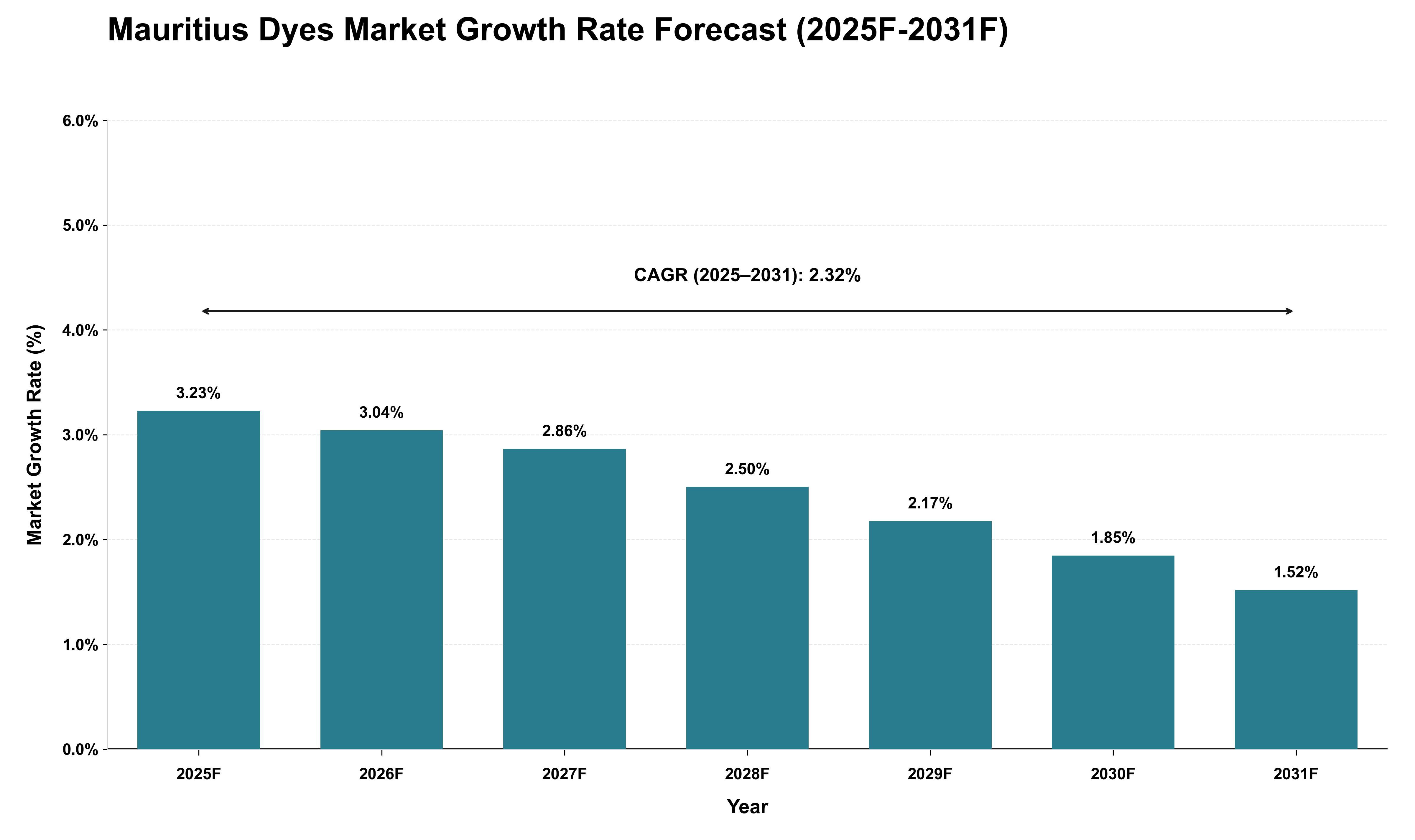 Mauritius Dyes Market Growth Rate Analysis (2025 - 2031)