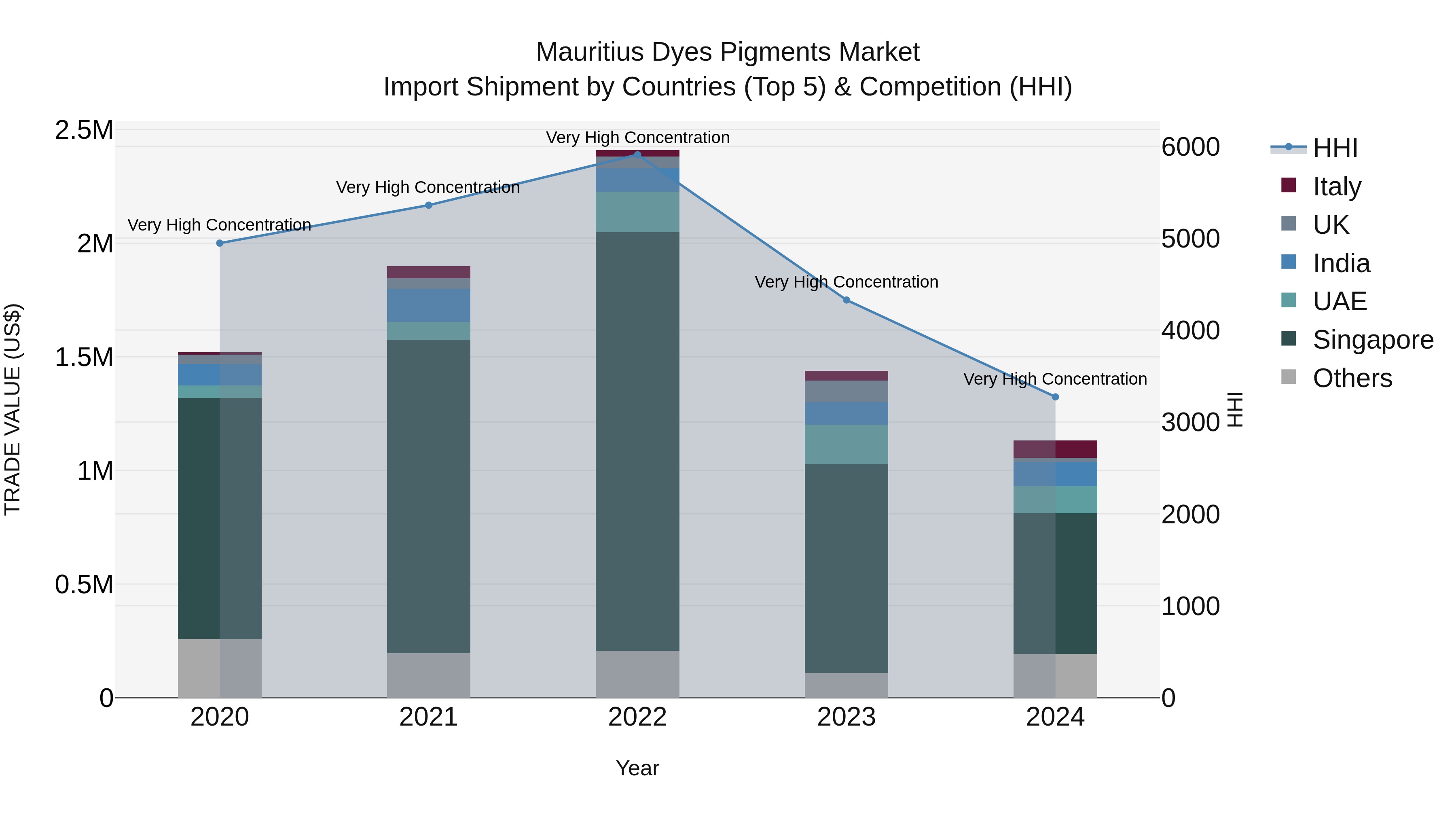 Mauritius Dyes Pigments Market Top 5 Importing Countries and Market Competition (HHI) Analysis