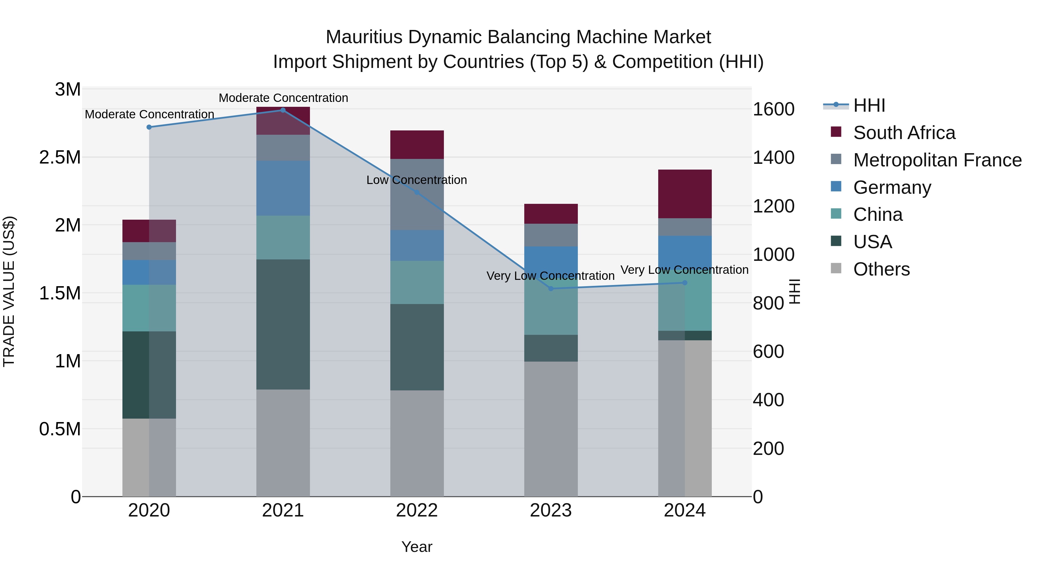 Mauritius Dynamic Balancing Machine Market Top 5 Importing Countries and Market Competition (HHI) Analysis