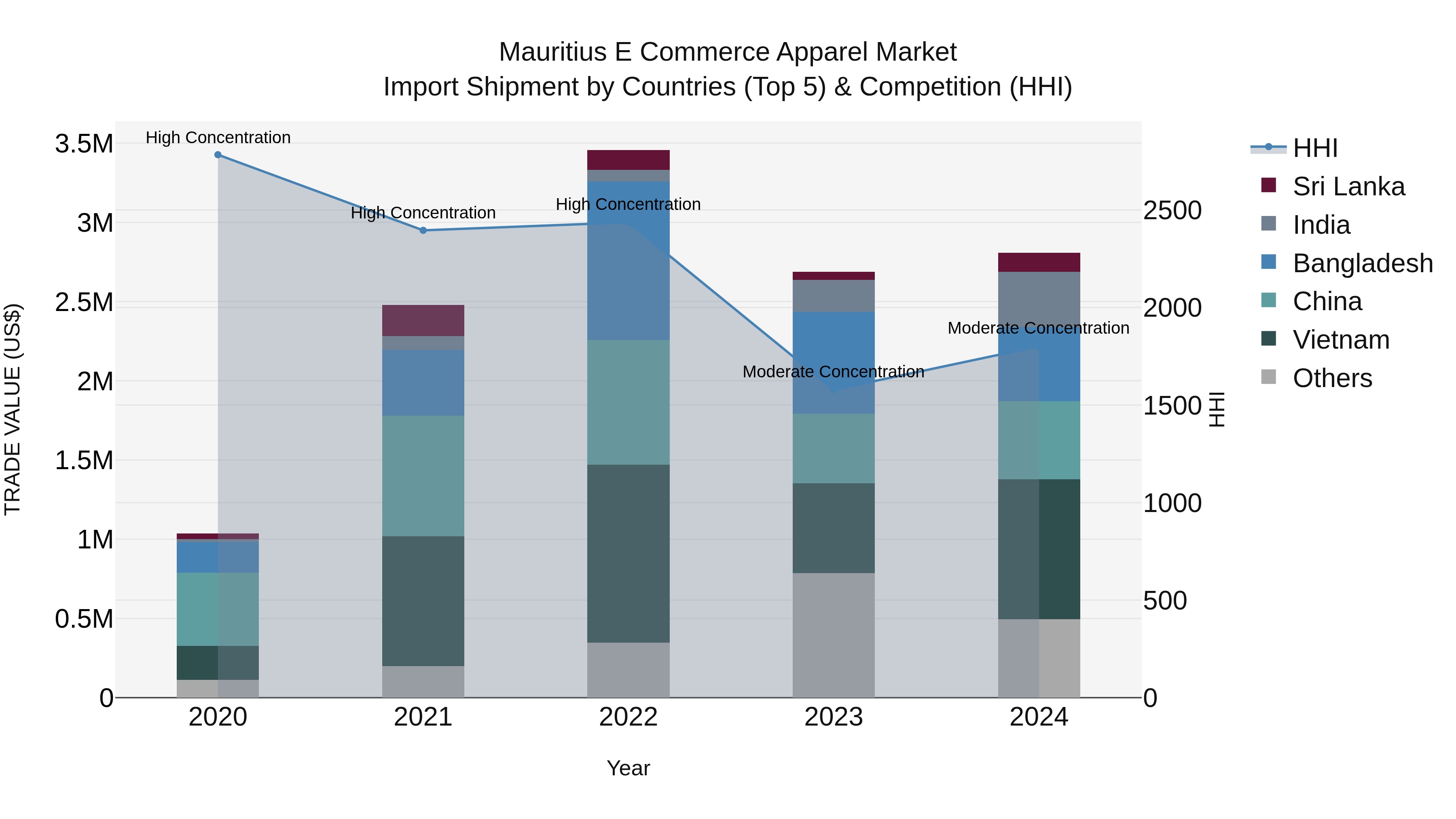 Mauritius E Commerce Apparel Market Top 5 Importing Countries and Market Competition (HHI) Analysis