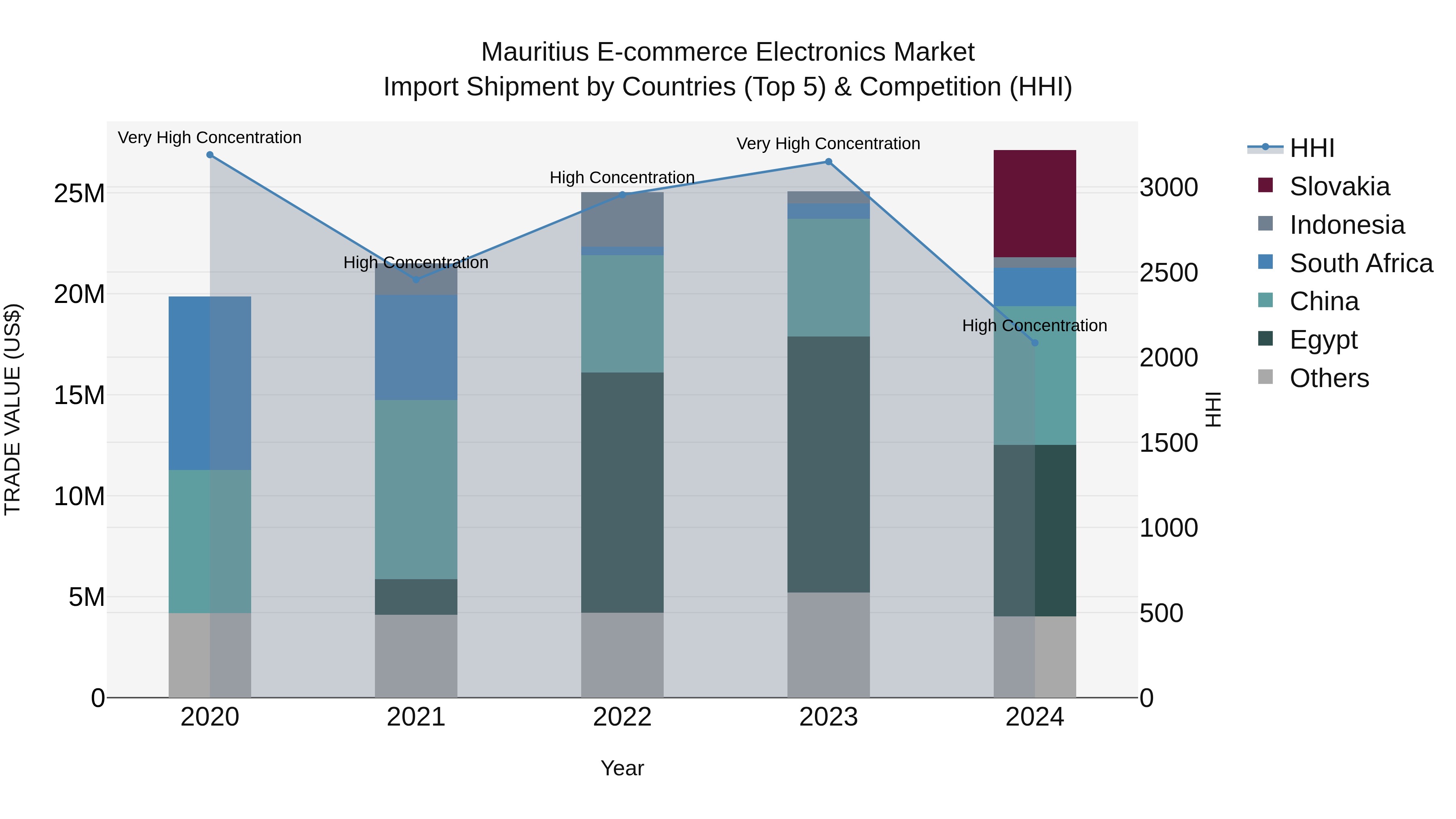 Mauritius E Commerce Electronics Market Top 5 Importing Countries and Market Competition (HHI) Analysis