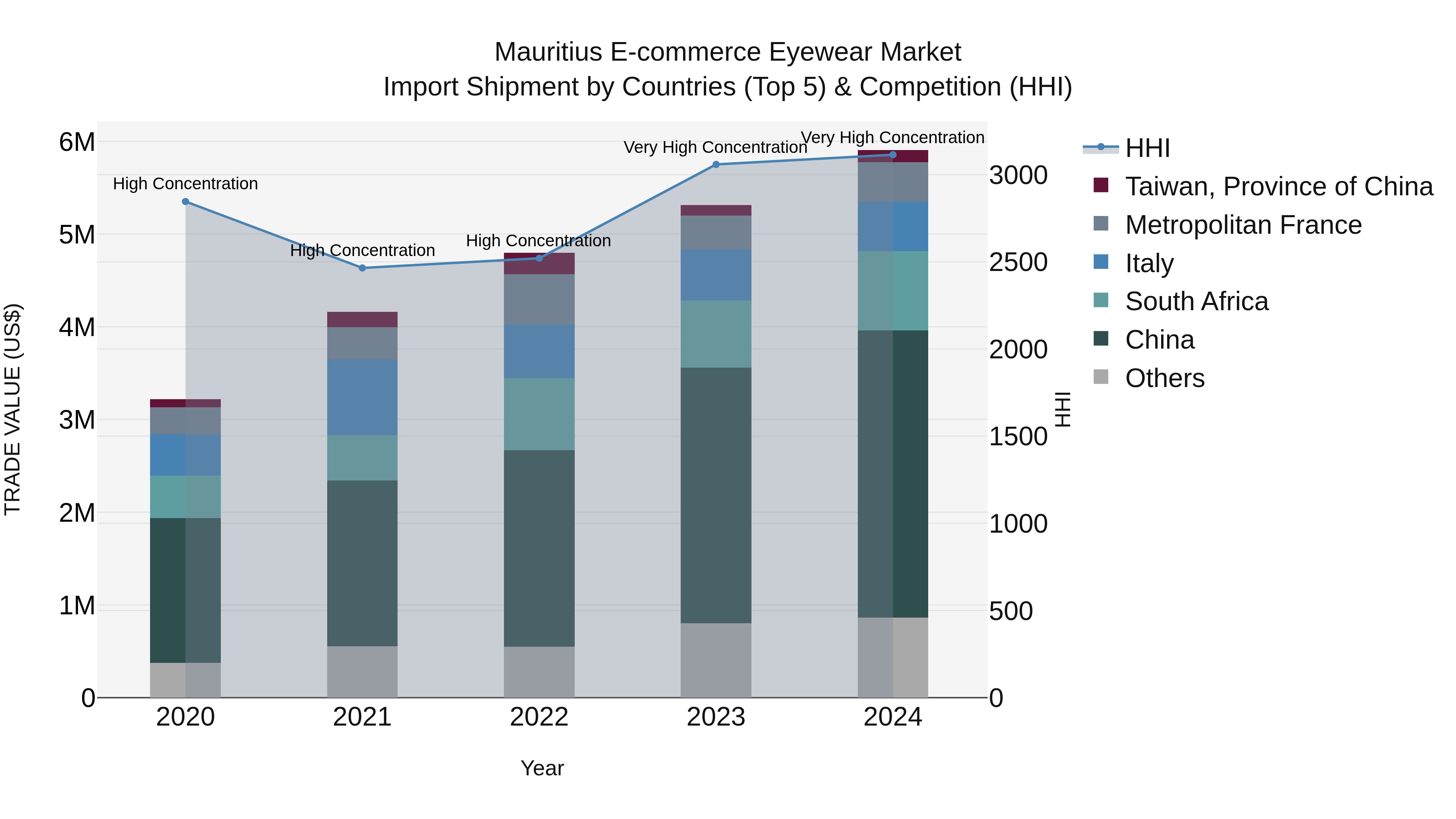 Mauritius E Commerce Eyewear Market Top 5 Importing Countries and Market Competition (HHI) Analysis