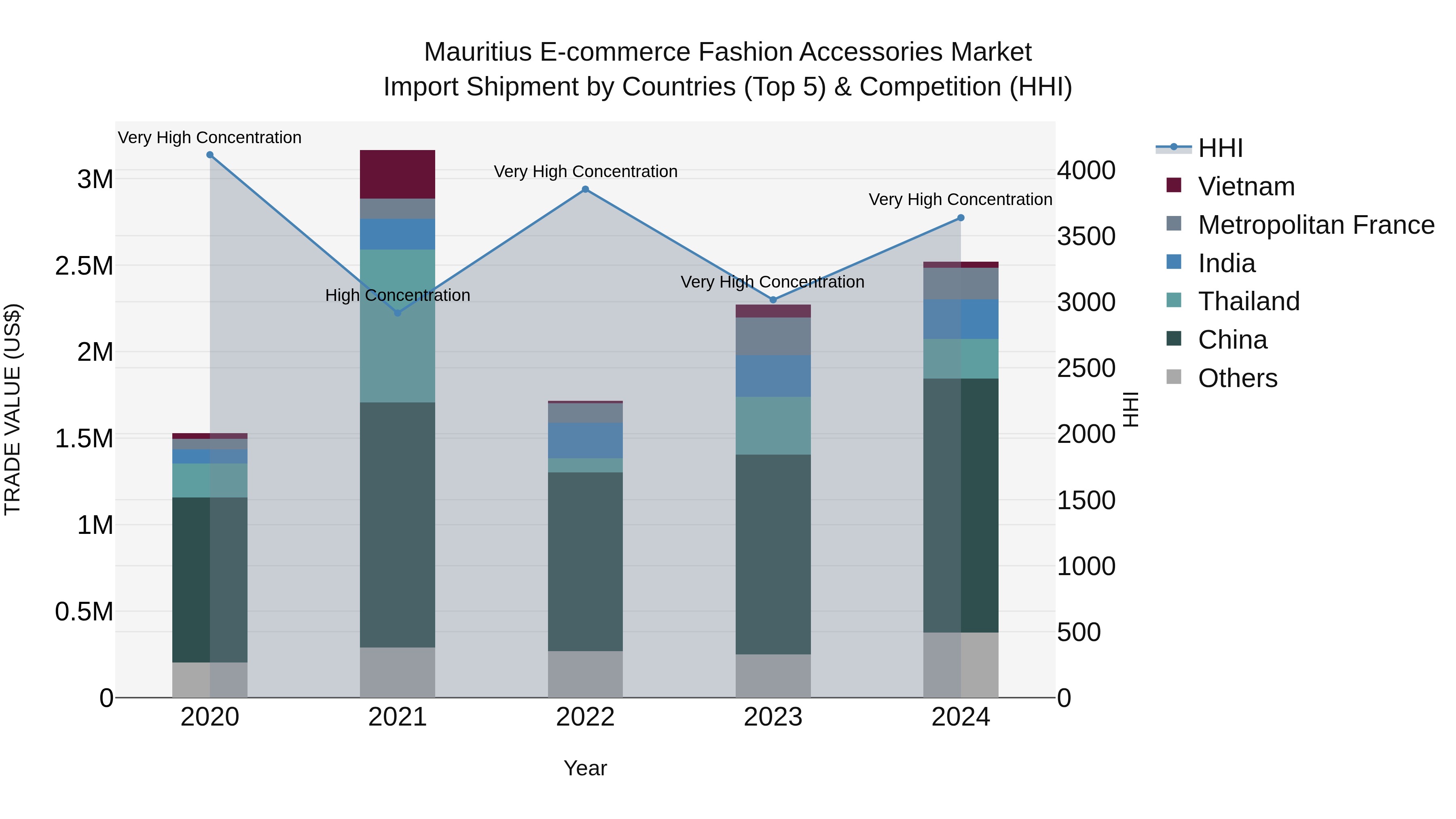 Mauritius E Commerce Fashion Accessories Market Top 5 Importing Countries and Market Competition (HHI) Analysis