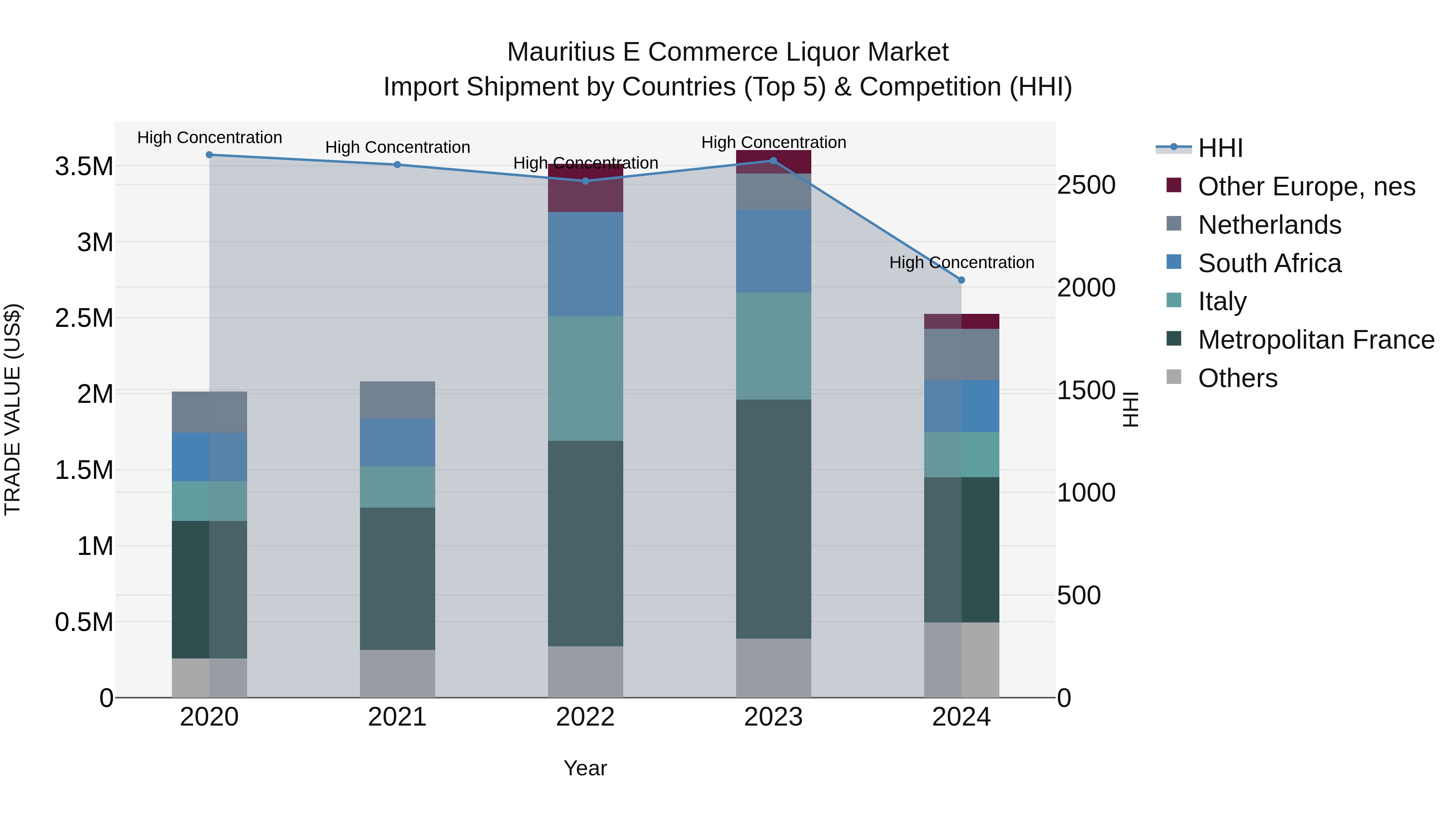 Mauritius E Commerce Liquor Market Top 5 Importing Countries and Market Competition (HHI) Analysis