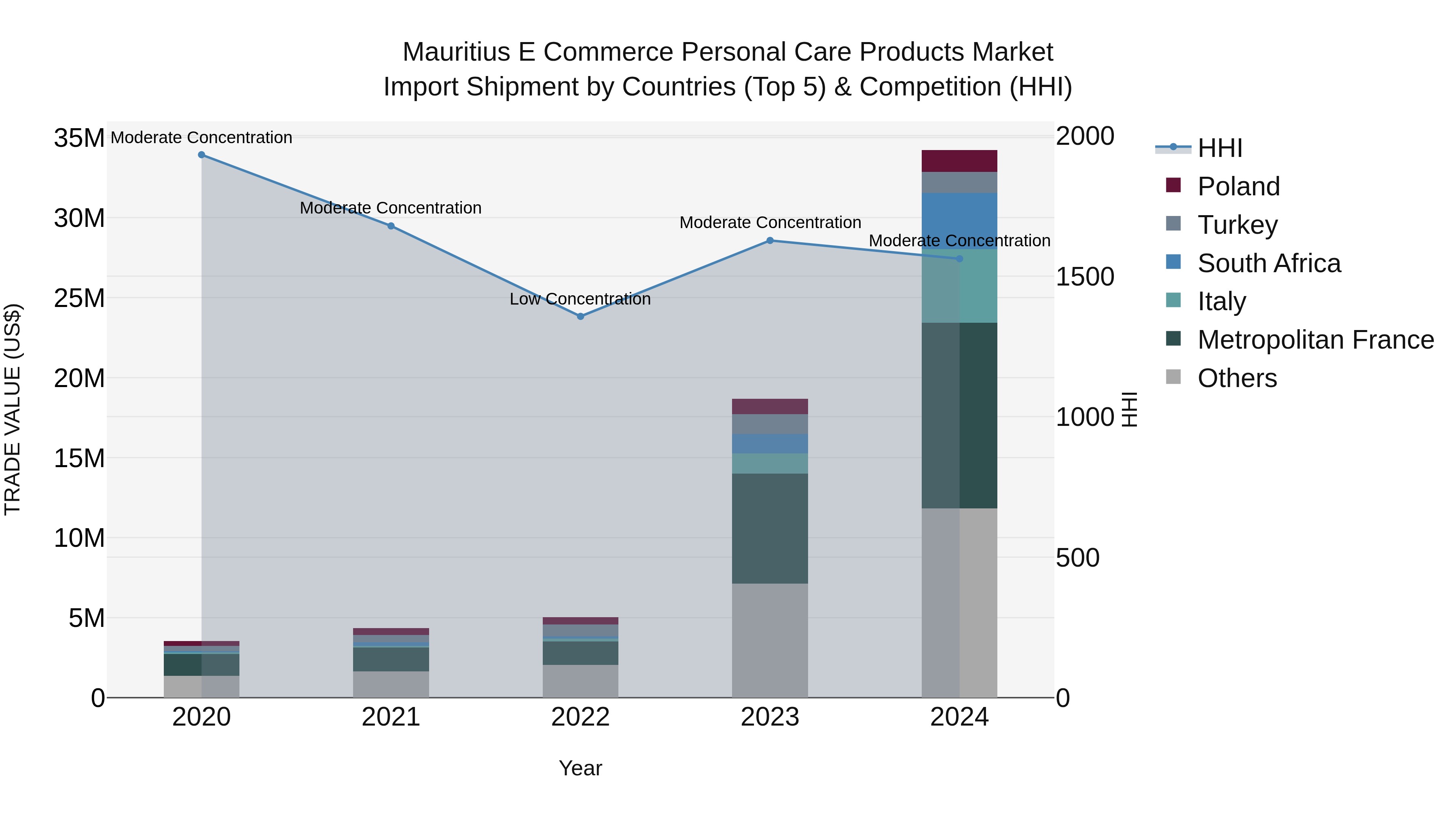 Mauritius E Commerce Personal Care Products Market Top 5 Importing Countries and Market Competition (HHI) Analysis