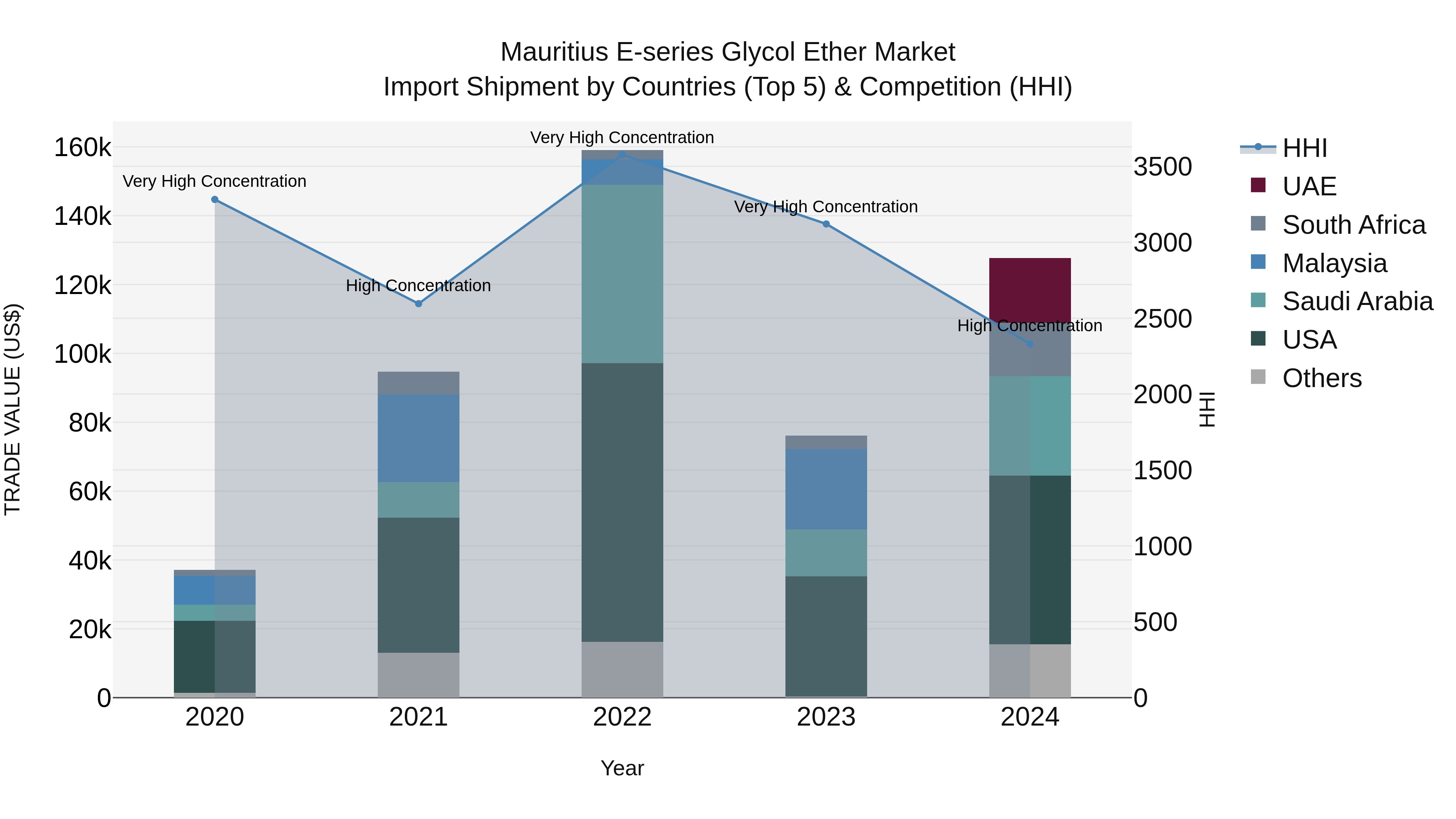 Mauritius E Series Glycol Ether Market Top 5 Importing Countries and Market Competition (HHI) Analysis