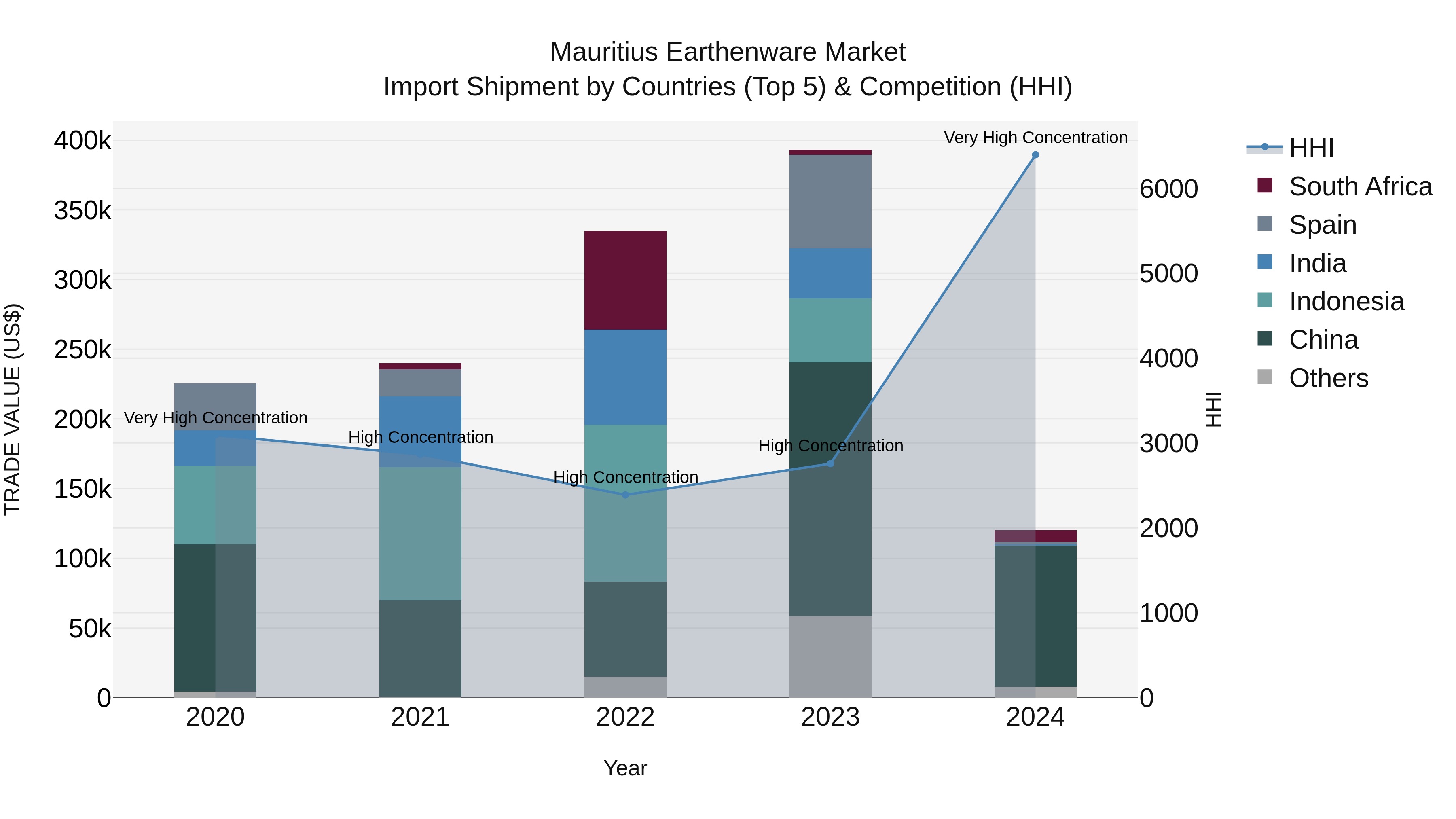 Mauritius Earthenware Market Top 5 Importing Countries and Market Competition (HHI) Analysis