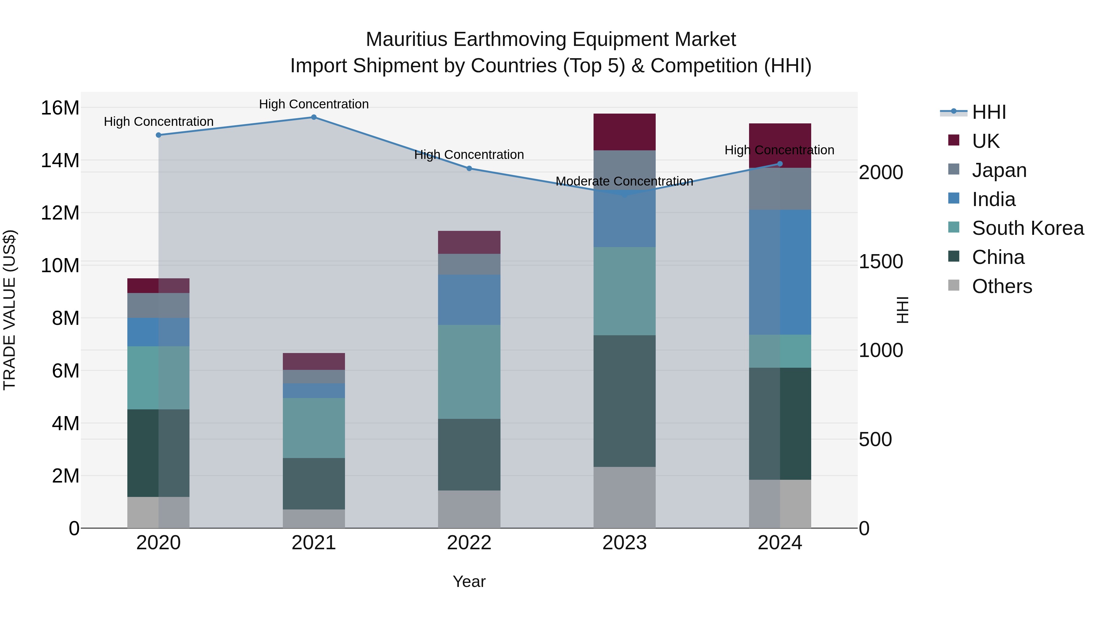 Mauritius Earthmoving Equipment Market Top 5 Importing Countries and Market Competition (HHI) Analysis