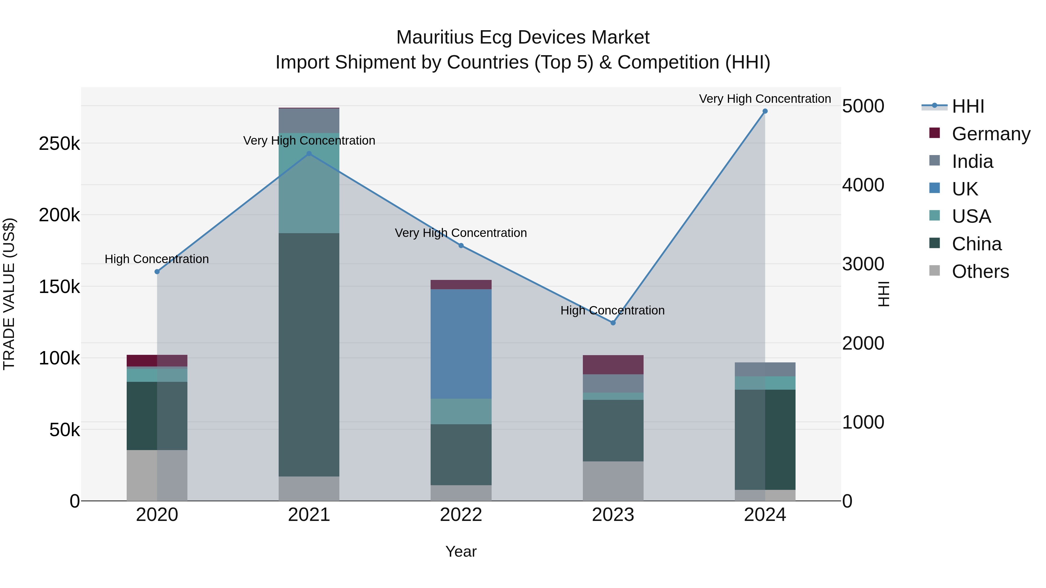 Mauritius Ecg Devices Market Top 5 Importing Countries and Market Competition (HHI) Analysis