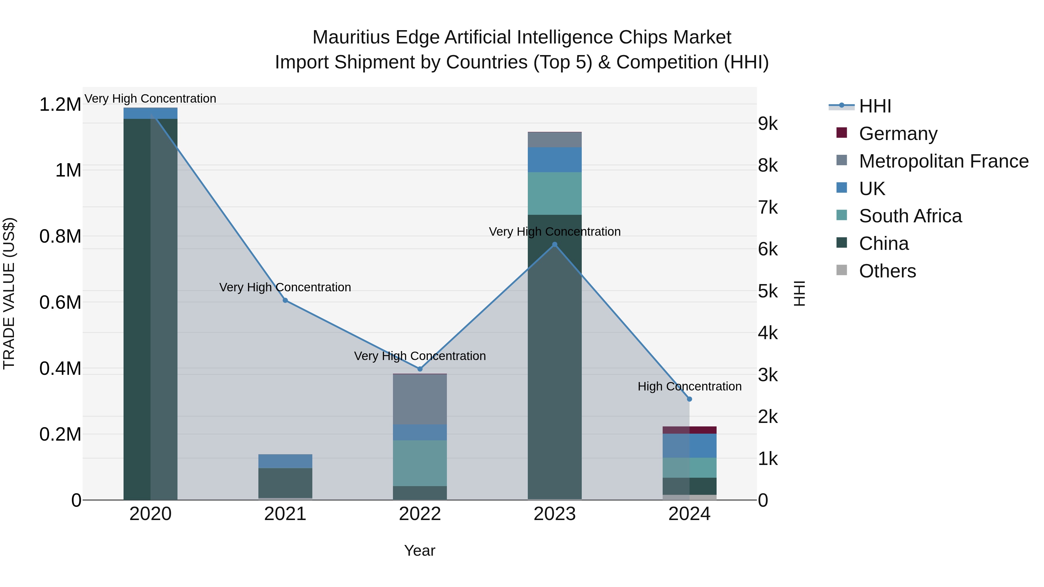 Mauritius Edge Artificial Intelligence Chips Market Top 5 Importing Countries and Market Competition (HHI) Analysis