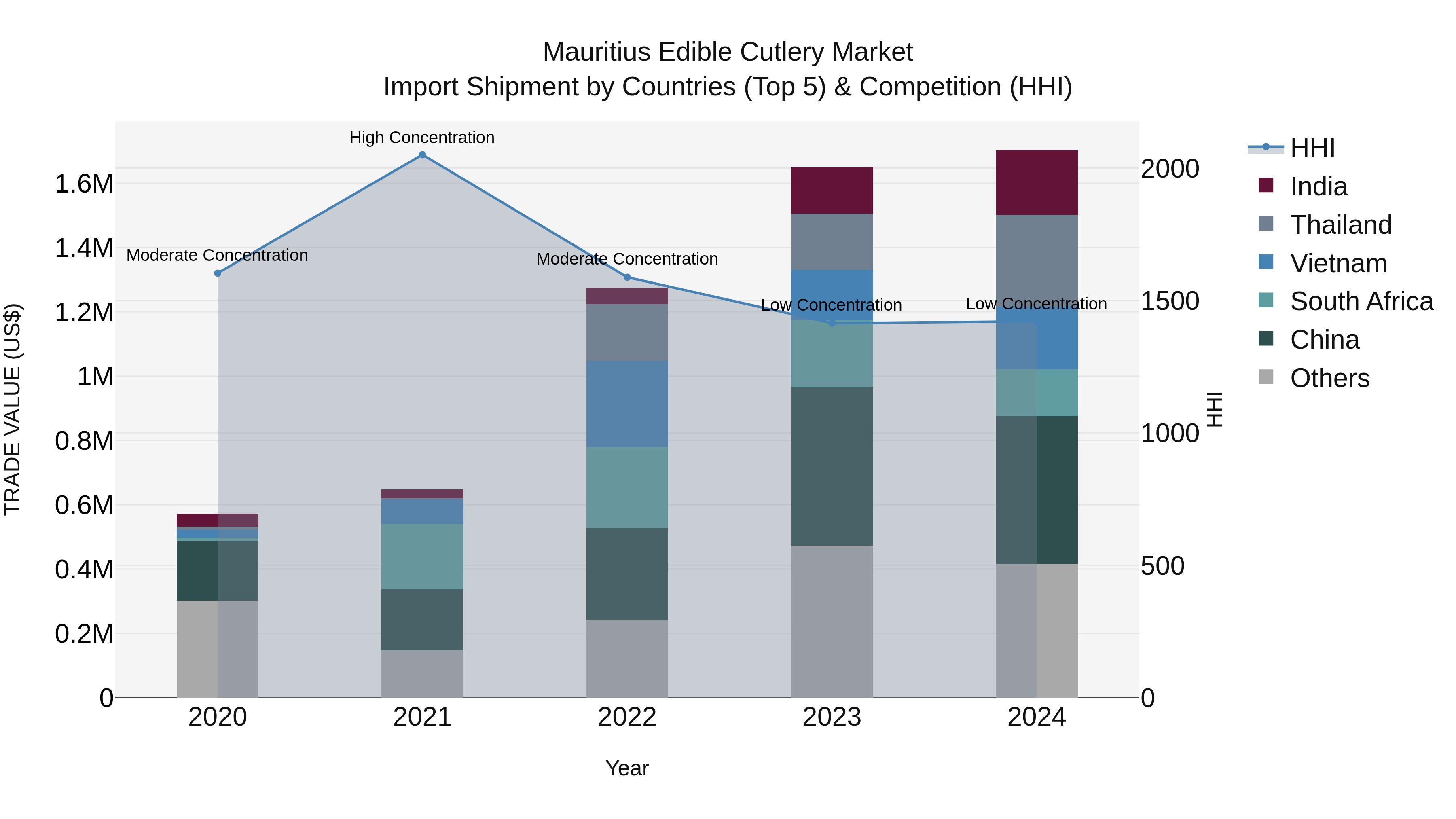 Mauritius Edible Cutlery Market Top 5 Importing Countries and Market Competition (HHI) Analysis