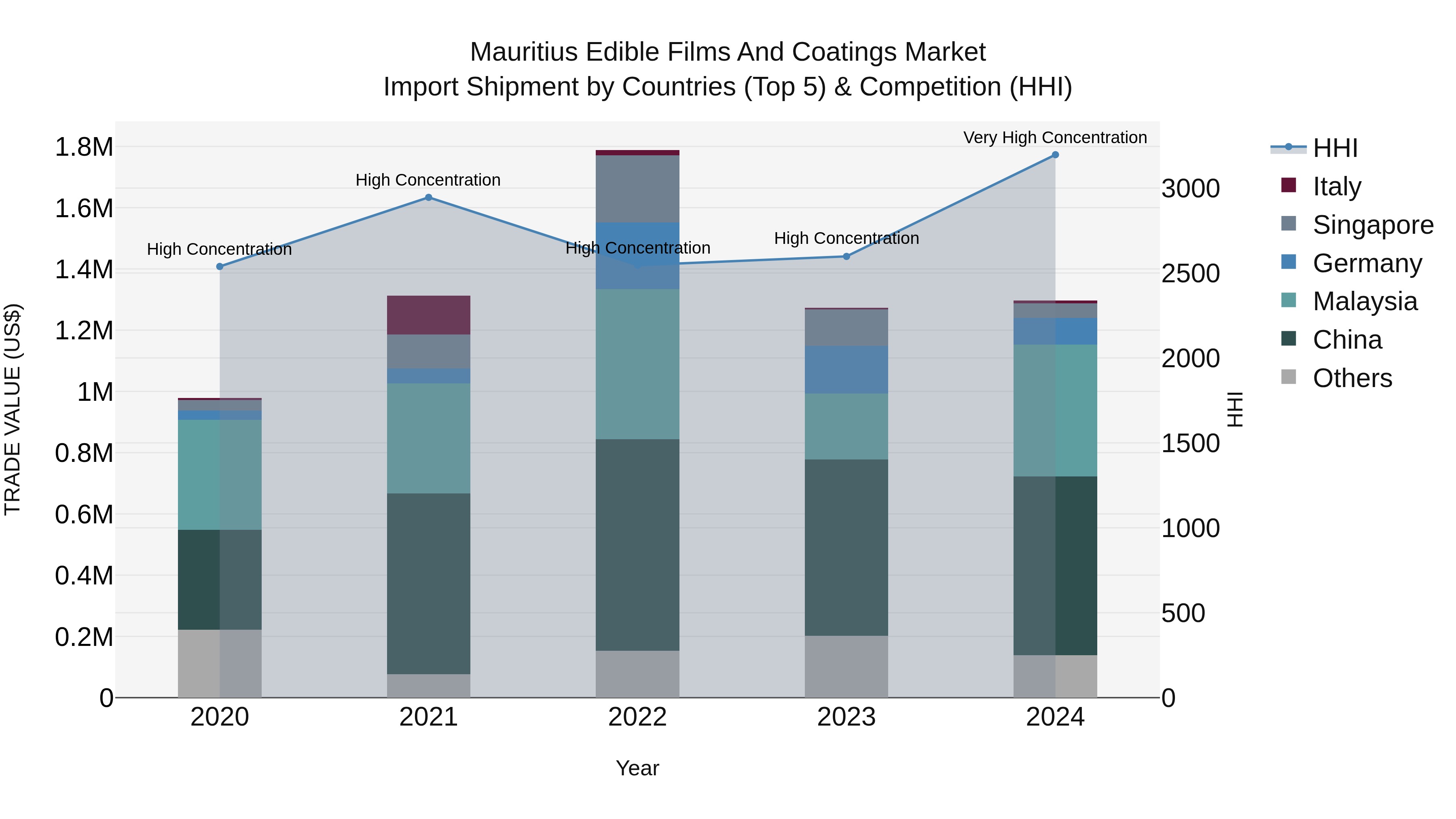 Mauritius Edible Films And Coatings Market Top 5 Importing Countries and Market Competition (HHI) Analysis
