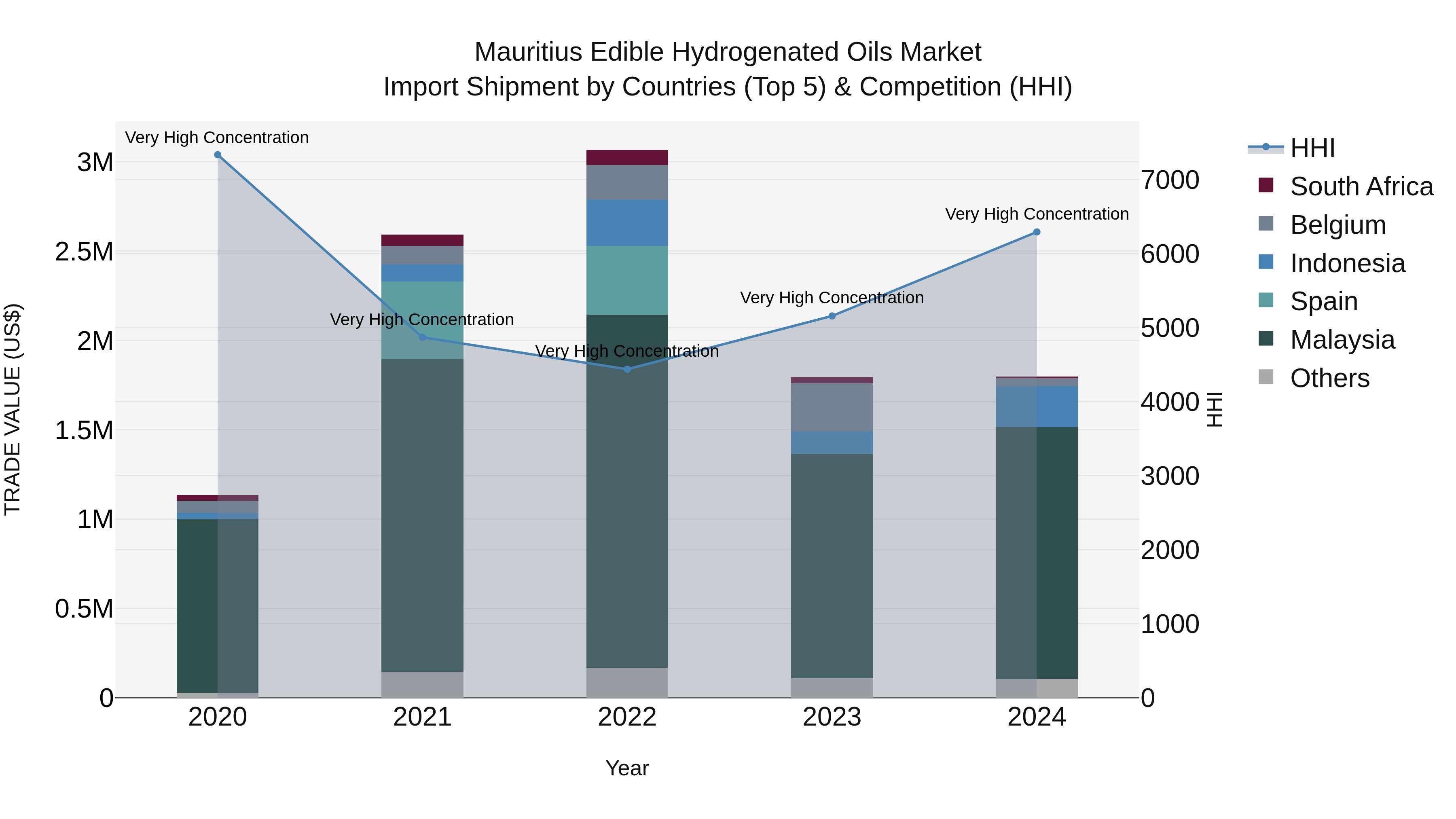 Mauritius Edible Hydrogenated Oils Market Top 5 Importing Countries and Market Competition (HHI) Analysis