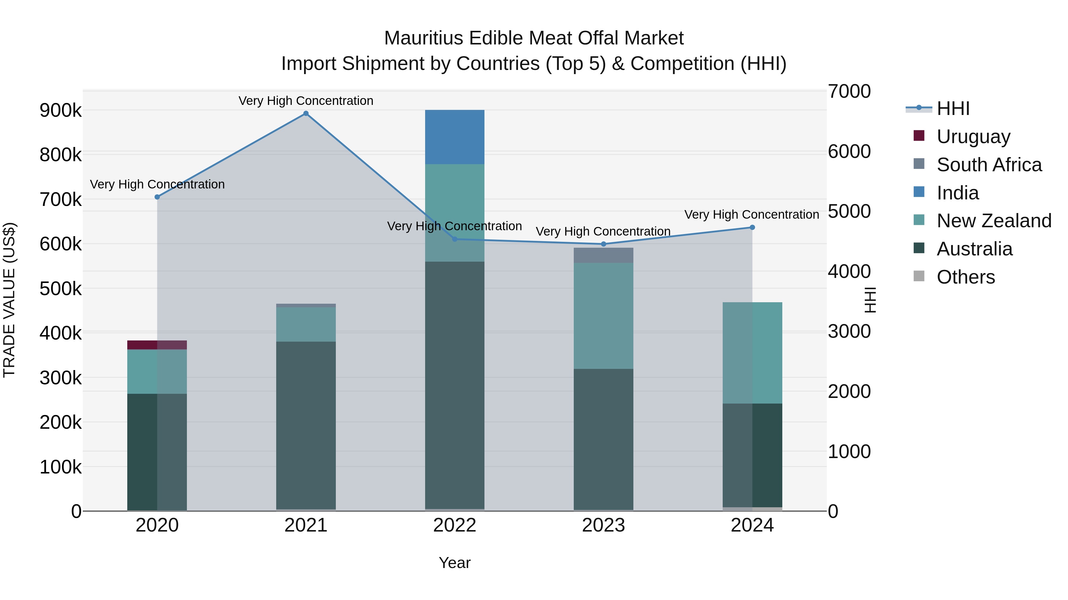 Mauritius Edible Meat Offal Market Top 5 Importing Countries and Market Competition (HHI) Analysis