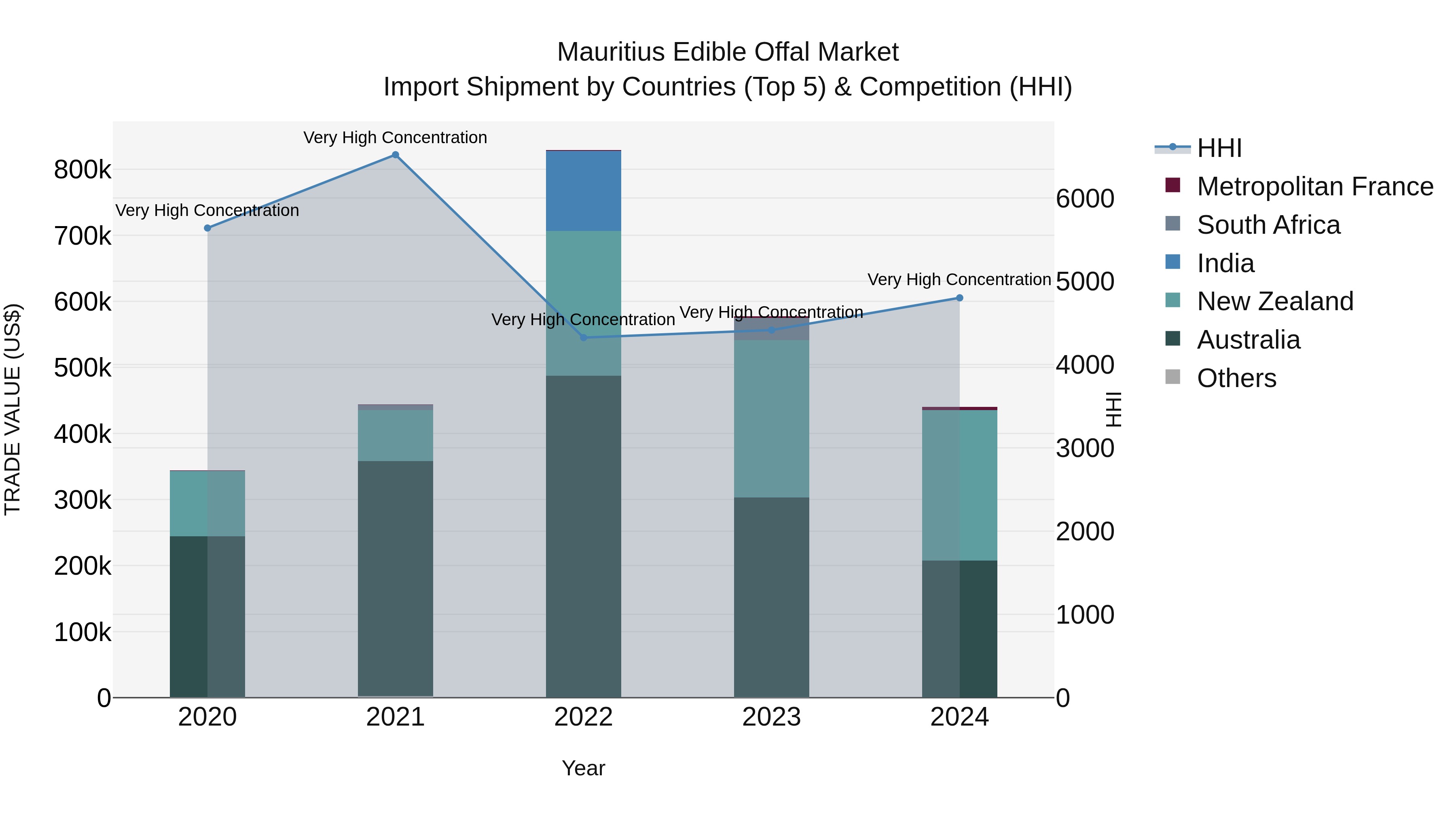 Mauritius Edible Offal Market Top 5 Importing Countries and Market Competition (HHI) Analysis