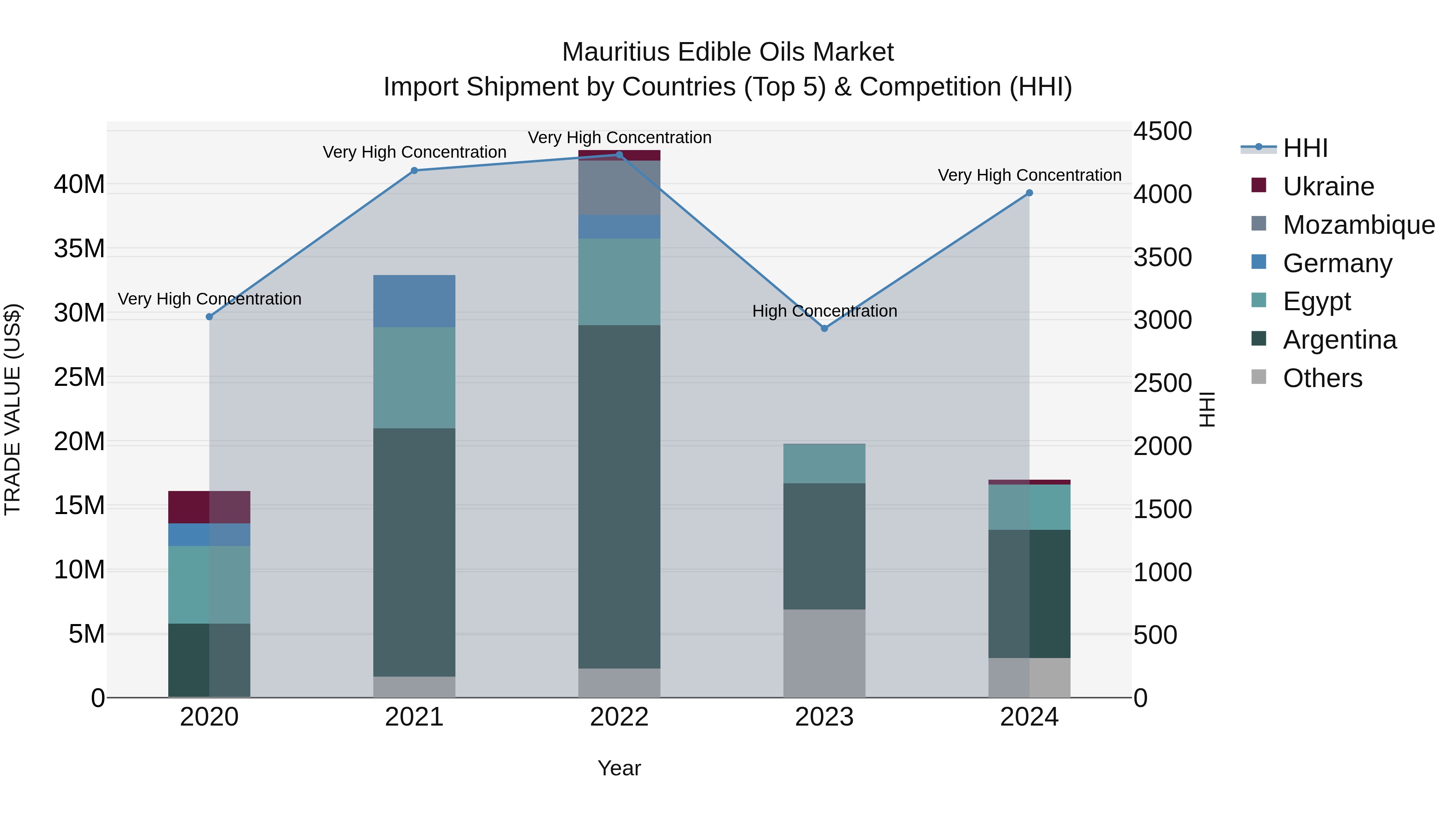 Mauritius Edible Oils Market Top 5 Importing Countries and Market Competition (HHI) Analysis