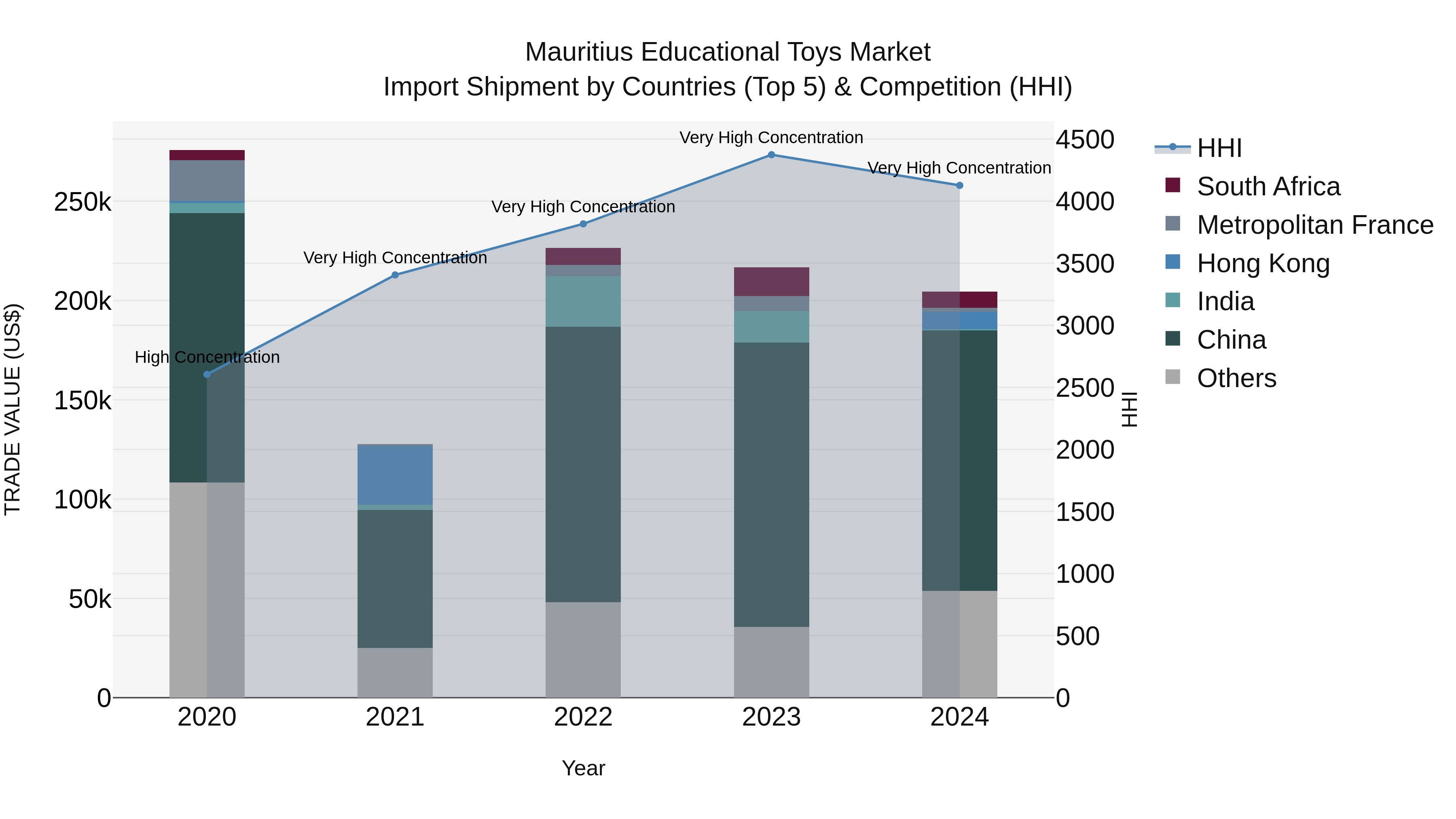 Mauritius Educational Toys Market Top 5 Importing Countries and Market Competition (HHI) Analysis