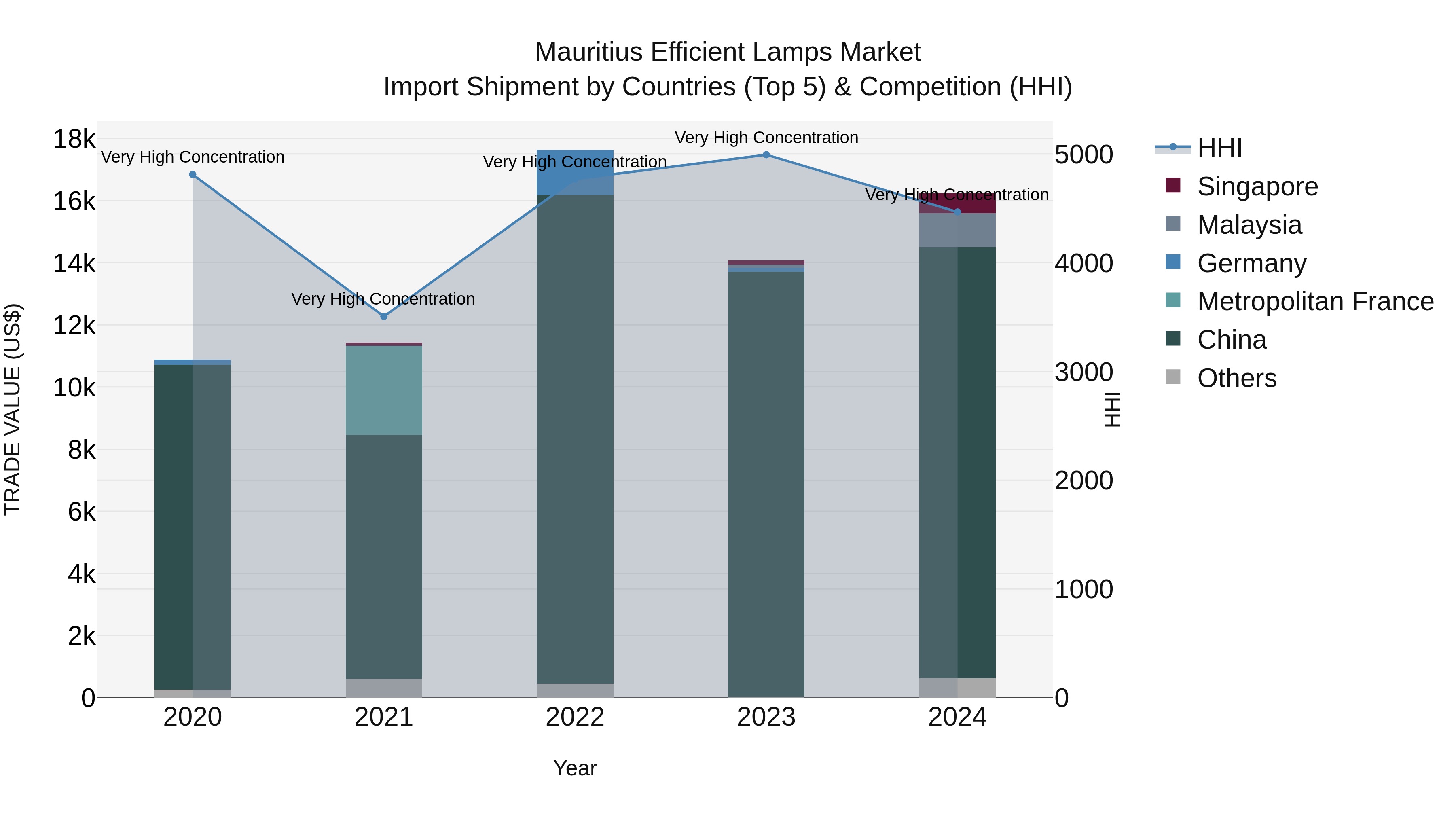 Mauritius Efficient Lamps Market Top 5 Importing Countries and Market Competition (HHI) Analysis