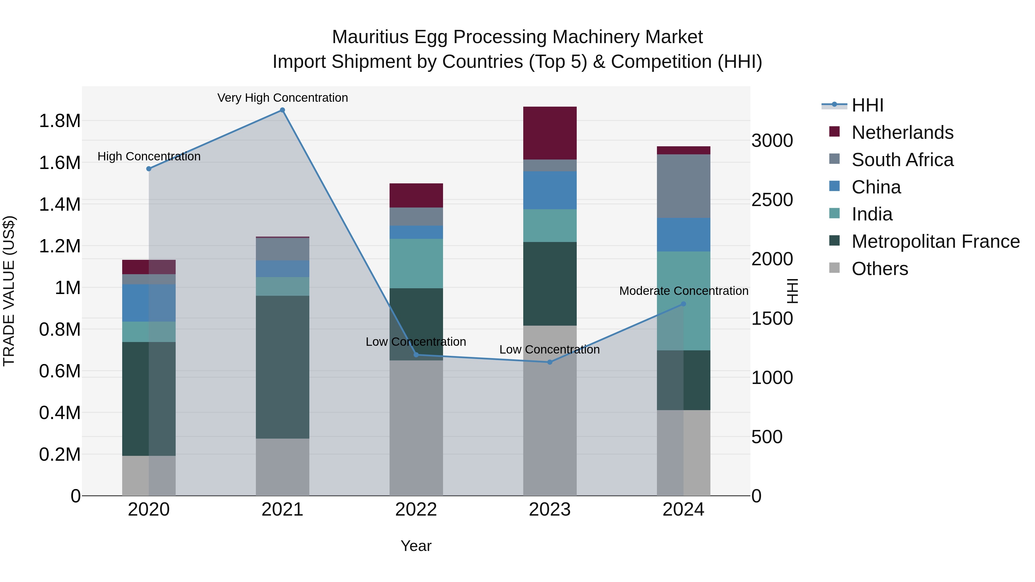 Mauritius Egg Processing Machinery Market Top 5 Importing Countries and Market Competition (HHI) Analysis