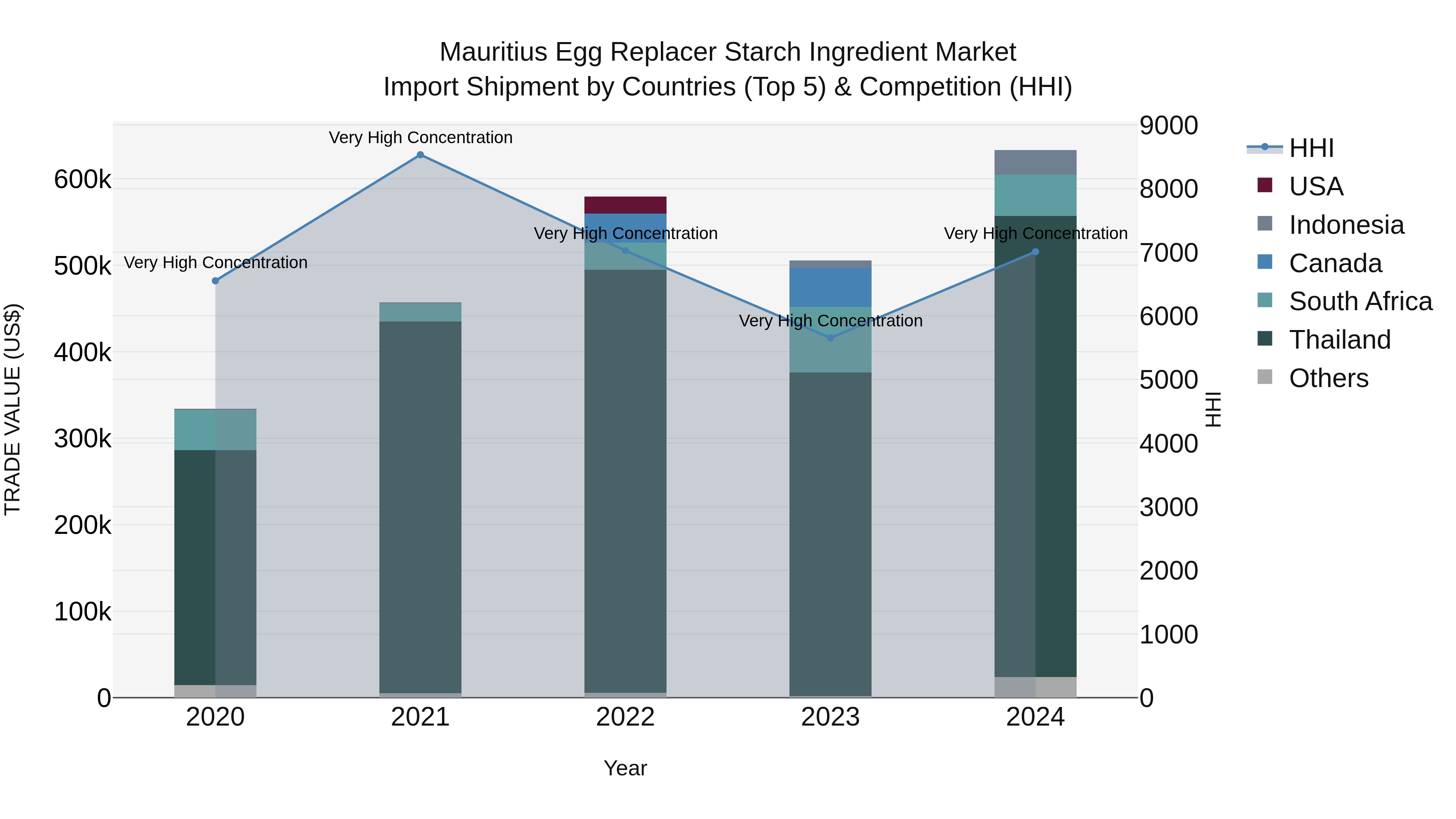 Mauritius Egg Replacer Starch Ingredient Market Top 5 Importing Countries and Market Competition (HHI) Analysis
