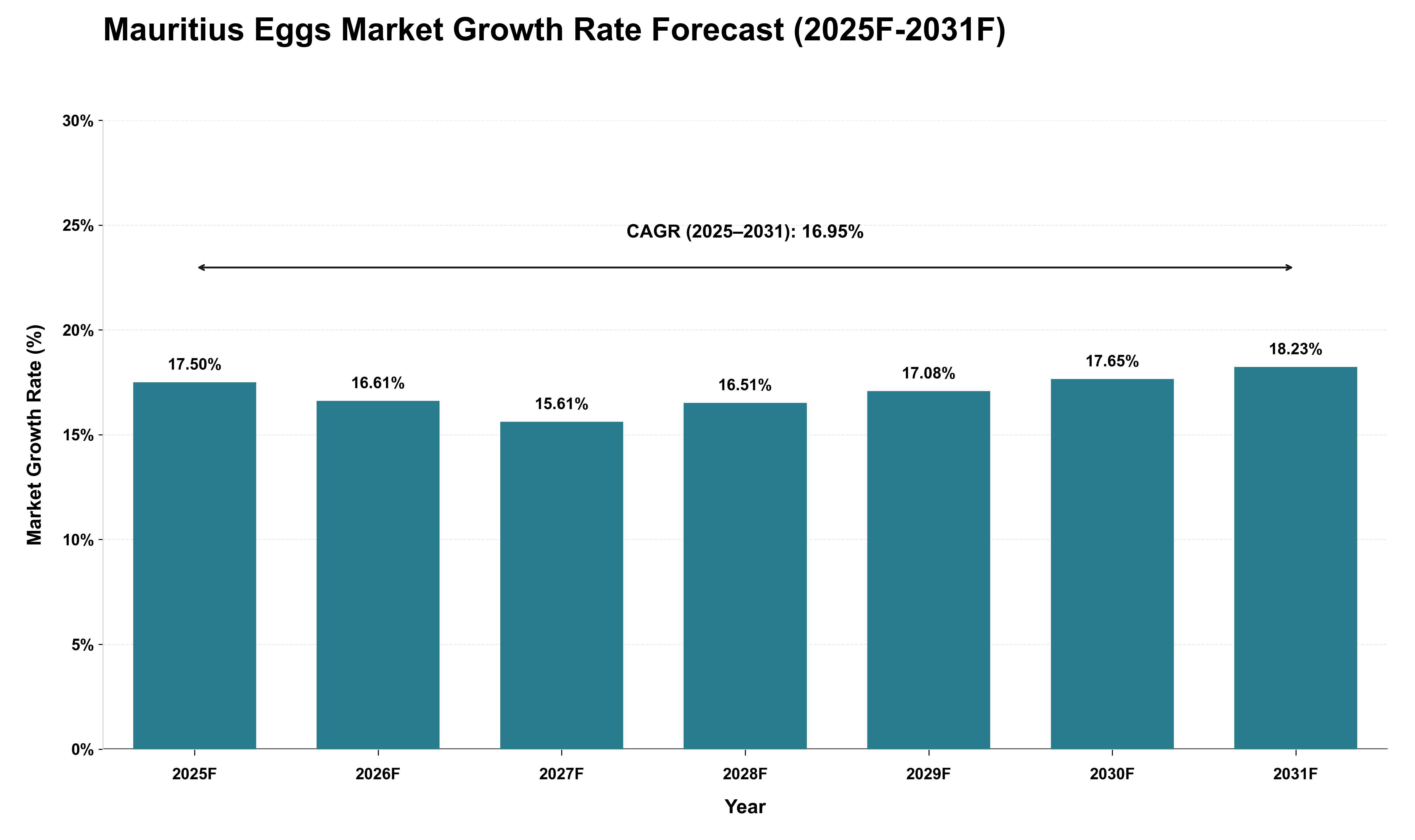 Mauritius Eggs Market Growth Rate Analysis (2025 - 2031)