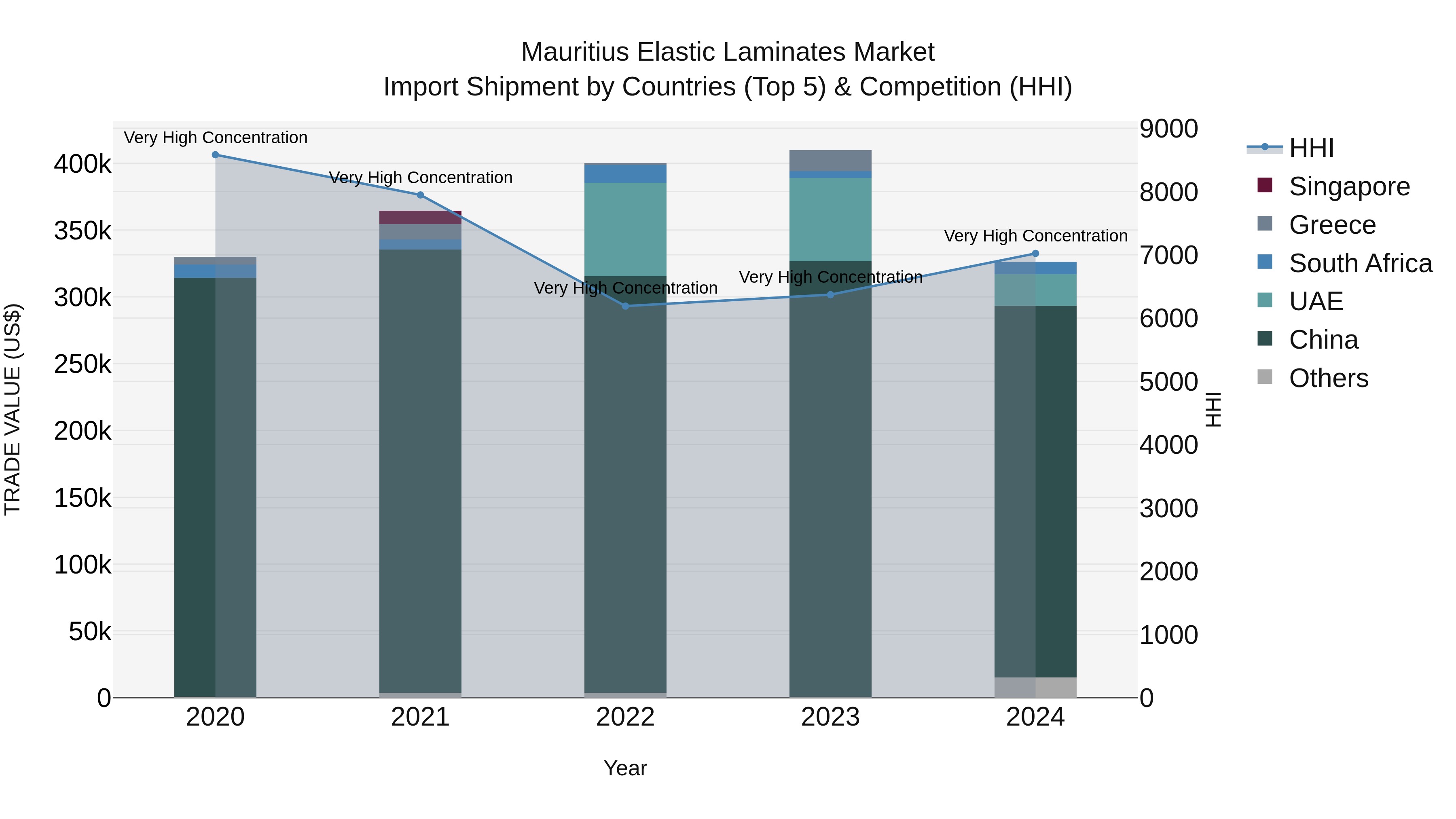 Mauritius Elastic Laminates Market Top 5 Importing Countries and Market Competition (HHI) Analysis