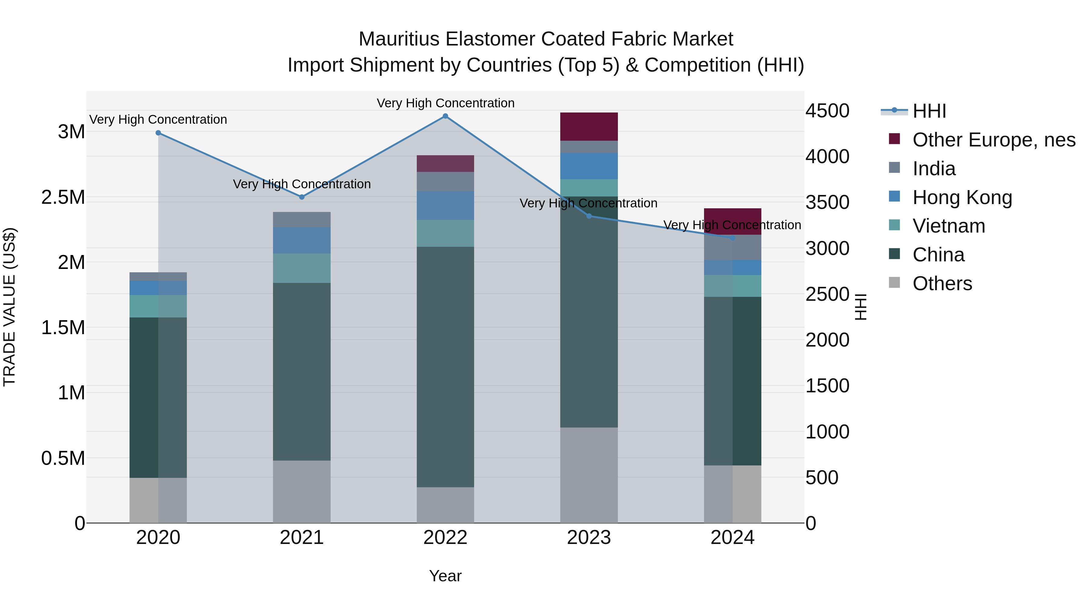Mauritius Elastomer Coated Fabric Market Top 5 Importing Countries and Market Competition (HHI) Analysis