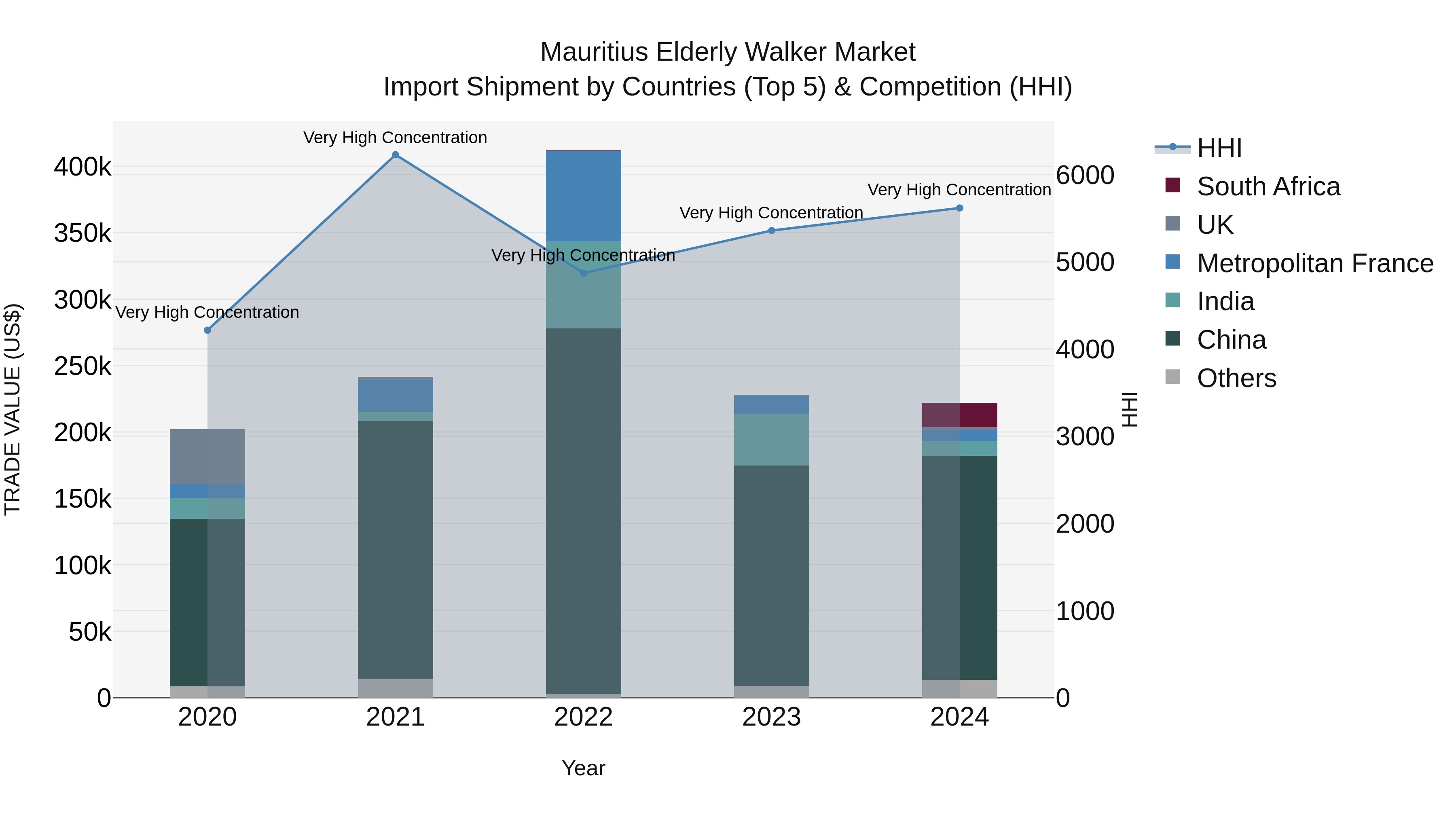 Mauritius Elderly Walker Market Top 5 Importing Countries and Market Competition (HHI) Analysis