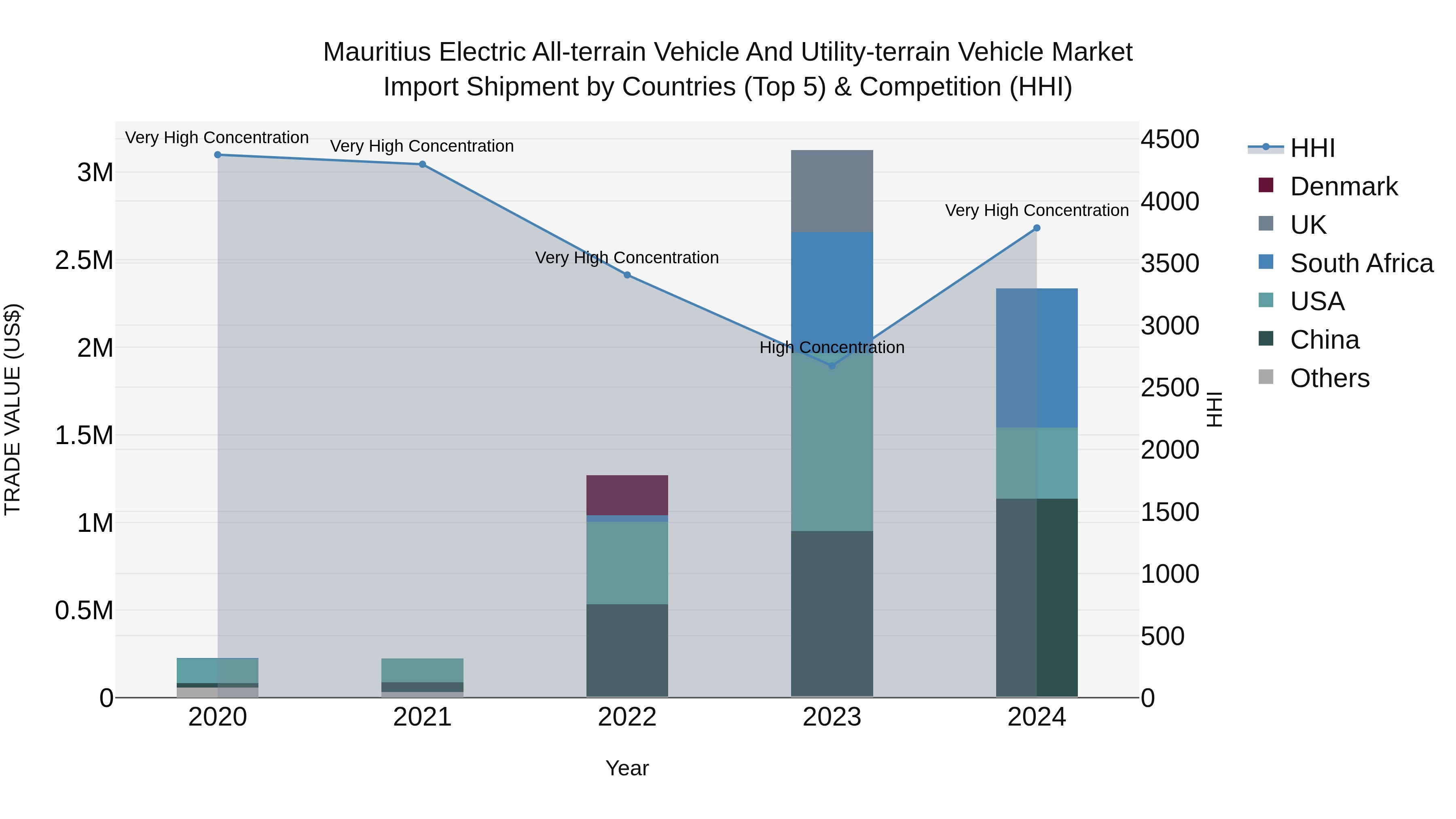 Mauritius Electric All Terrain Vehicle And Utility Terrain Vehicle Market Top 5 Importing Countries and Market Competition (HHI) Analysis