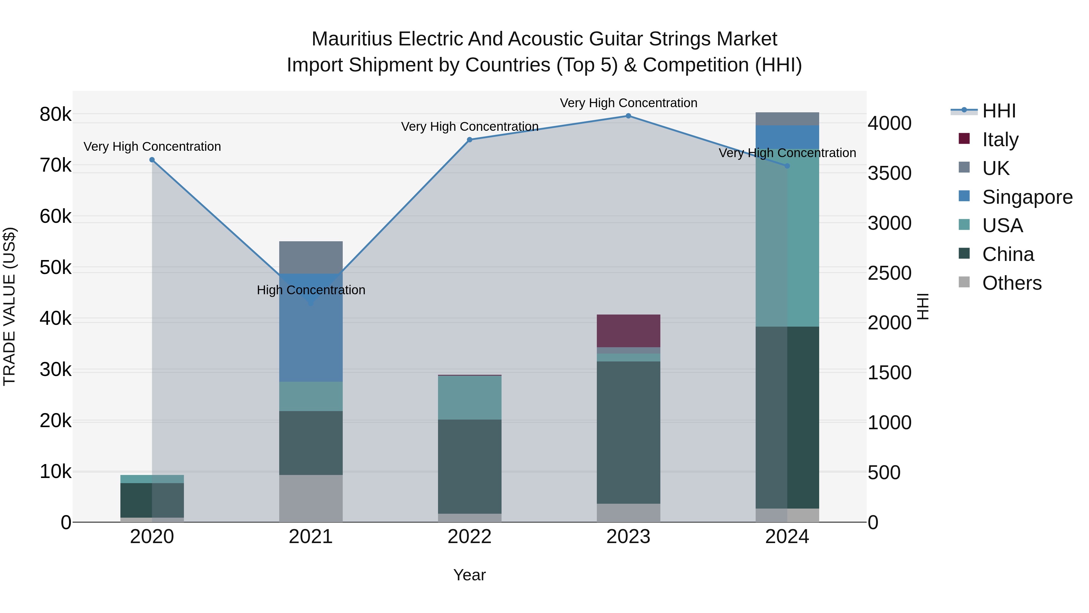 Mauritius Electric And Acoustic Guitar Strings Market Top 5 Importing Countries and Market Competition (HHI) Analysis