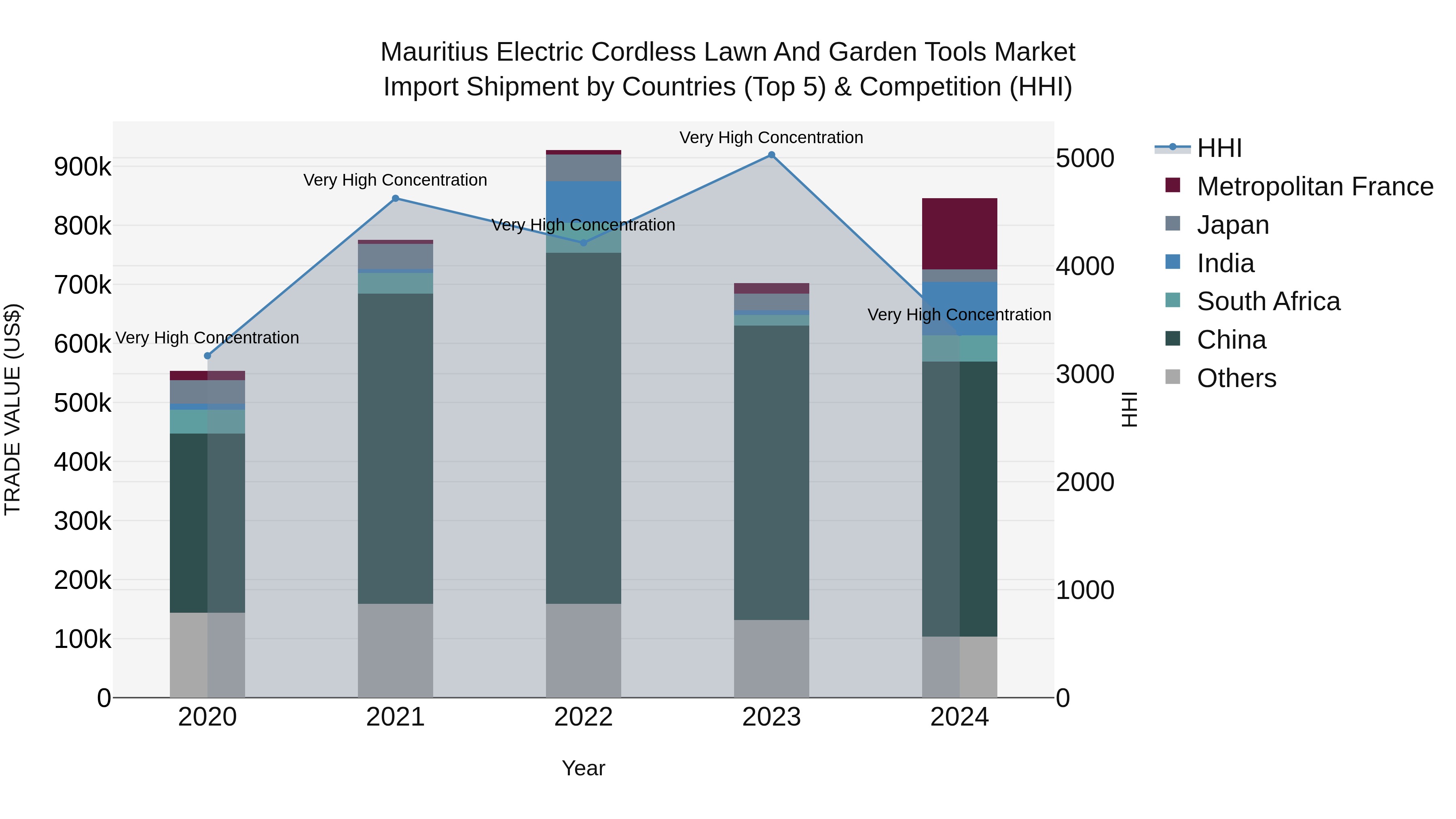 Mauritius Electric Cordless Lawn And Garden Tools Market Top 5 Importing Countries and Market Competition (HHI) Analysis