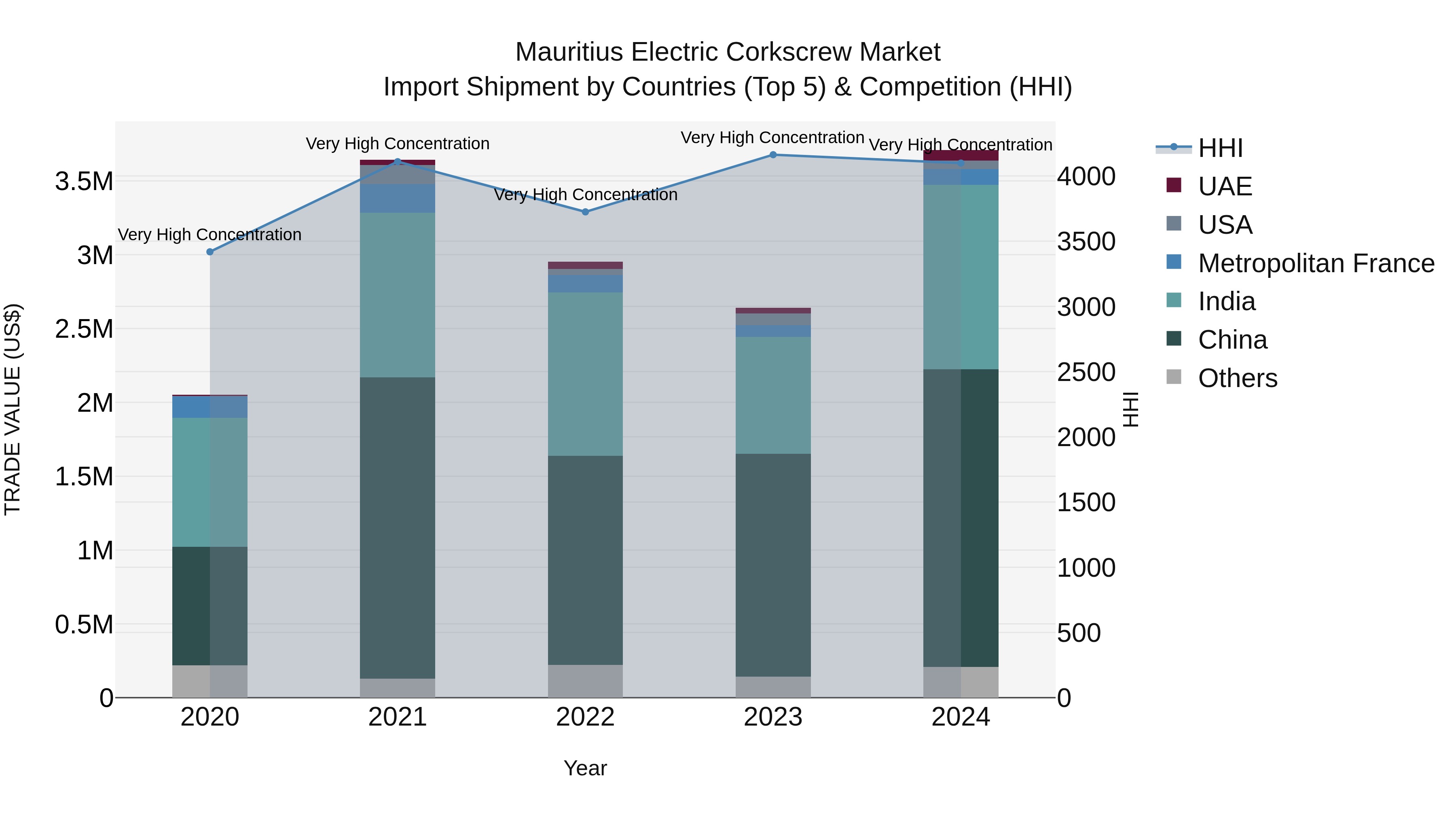 Mauritius Electric Corkscrew Market Top 5 Importing Countries and Market Competition (HHI) Analysis