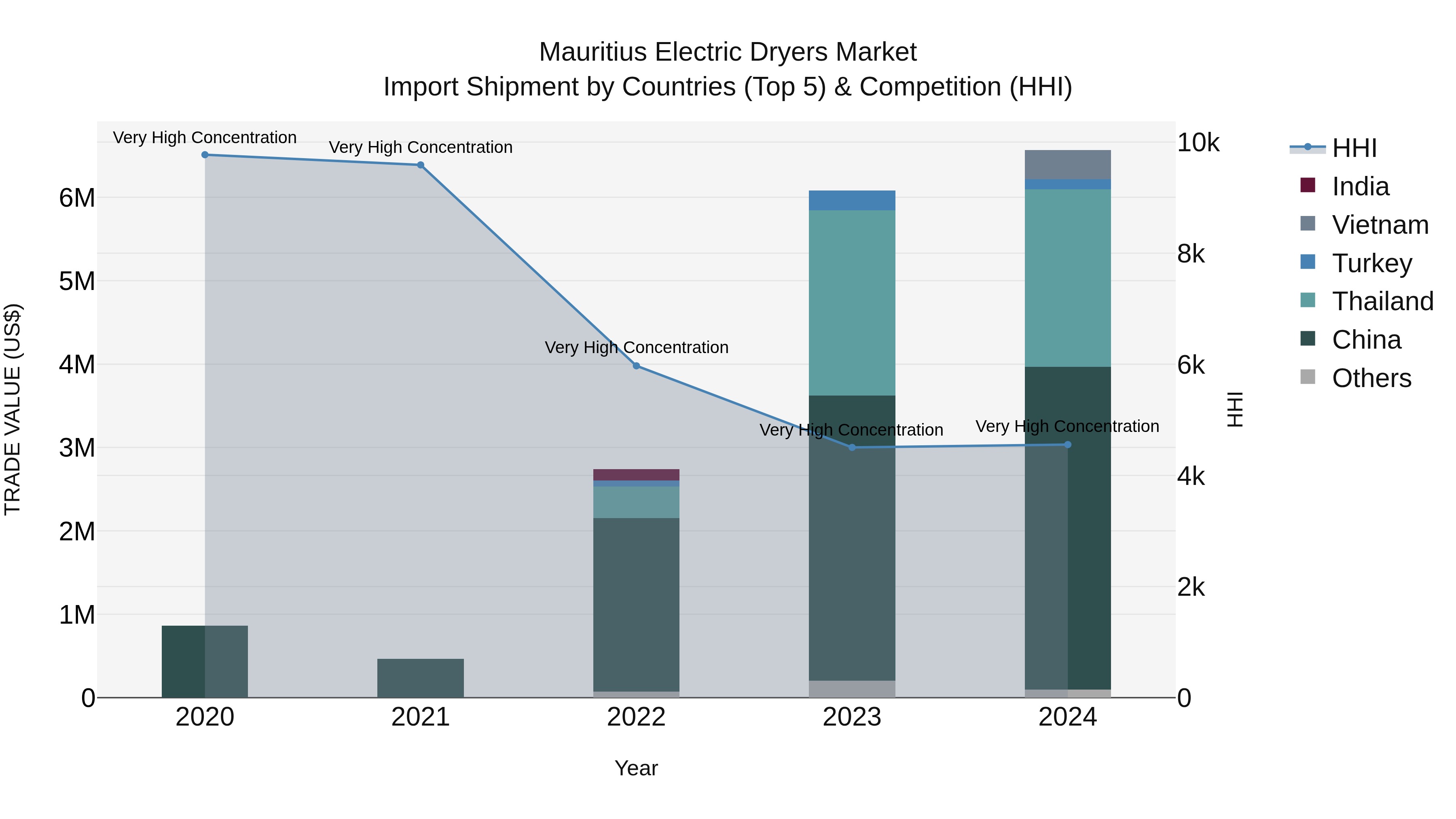 Mauritius Electric Dryers Market Top 5 Importing Countries and Market Competition (HHI) Analysis