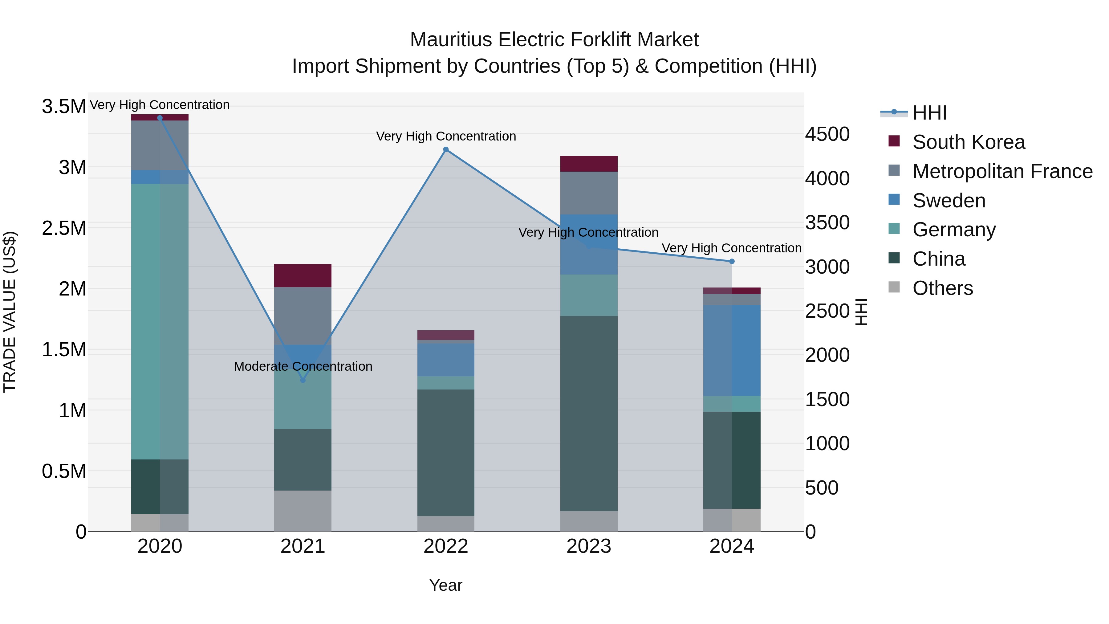 Mauritius Electric Forklift Market Top 5 Importing Countries and Market Competition (HHI) Analysis