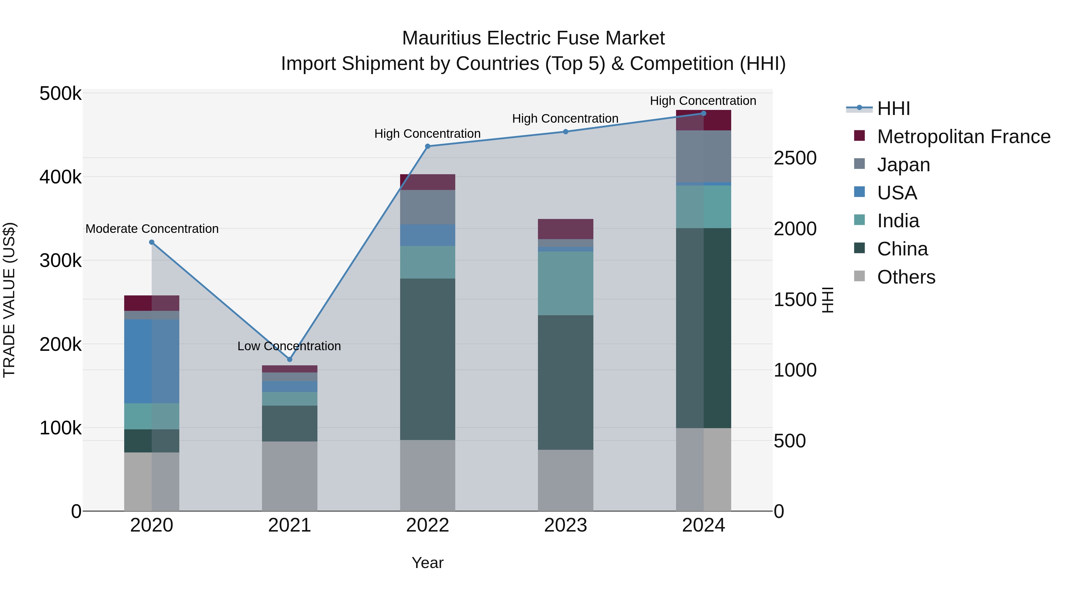 Mauritius Electric Fuse Market Top 5 Importing Countries and Market Competition (HHI) Analysis